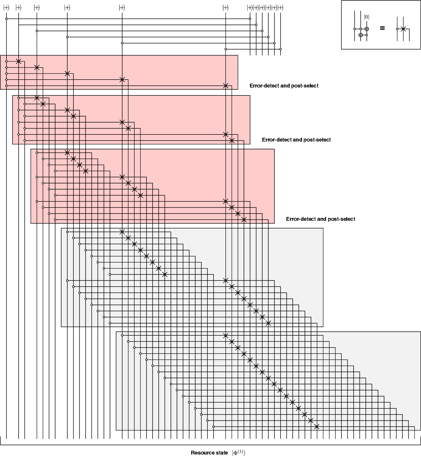 Figure 10: Non parallelised QRAM factory circuit. We implement error-detection and herald on all the gates where the first m address bits act as controls. In the non-parallelised version, this is achieved straightforwardly by simply heralding the first m blocks (shown in red). The figure displays this on the example of N= and m=3.