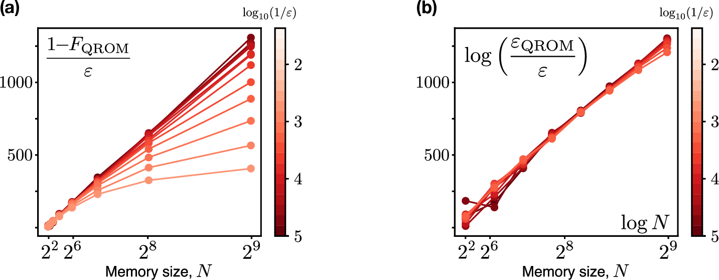 Figure 12: QROM fidelity scaling. (a) The QROM infidelity 1-F_\text{QROM}, rescaled by the two-qubit error rate \varepsilon. For small values of \varepsilon, collapse to a straight line probe an infidelity scaling of the form F_\text{QROM}= 1 - A\varepsilon N, where A\equiv \lim_\varepsilon (1-F_\text{QROM}/\varepsilon) is a constant. (b) For comparison with our QRAM results, we report that the scaling \propto N is confirmed by a log-log plot. Note that this is different from our QRAM plots, where collapse to a straight line was only achieved in log-loglog plots.