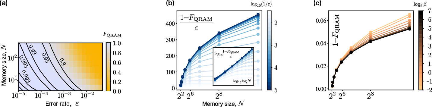 Figure 8: Operational Pauli errors and biased noise. (a) Query fidelity F_\text{QRAM} in our QRAM scheme under two-qubit gate errors, accounting for correlations in the faults. (b) Query infidelity \varepsilon_\text{QRAM} \equiv 1-F_\text{QRAM} rescaled by the error rate \varepsilon, for various values of such rate (again for two-qubit gate errors, with correlated faults); the inset log-loglog plot certifies the logarithmic behaviour in the limit of small \varepsilon. (c) Query fidelity for error models with bias \beta=p_z/(p_x+p_x) towards phase errors, assuming a total error rate \varepsilon = 10^{-4}.