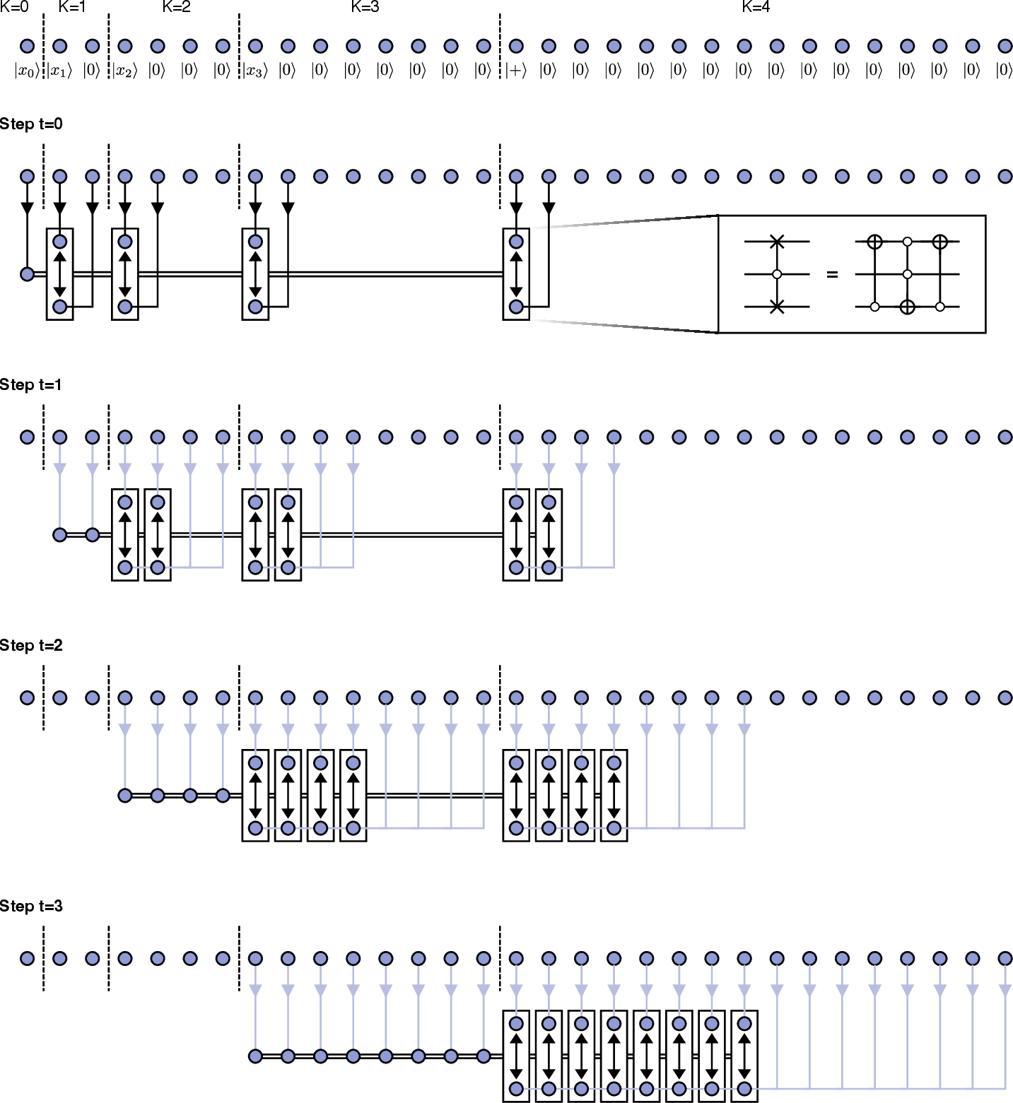 Figure 13: Intuition behind the NOHE. Graphical representation of the intuitive protocol detailed in the text. At each step t, one sector K triggers Friedkin gates (specified in the inset) in sectors K'>K, such that each qubit of K only controls one Friedkin gate per K'.