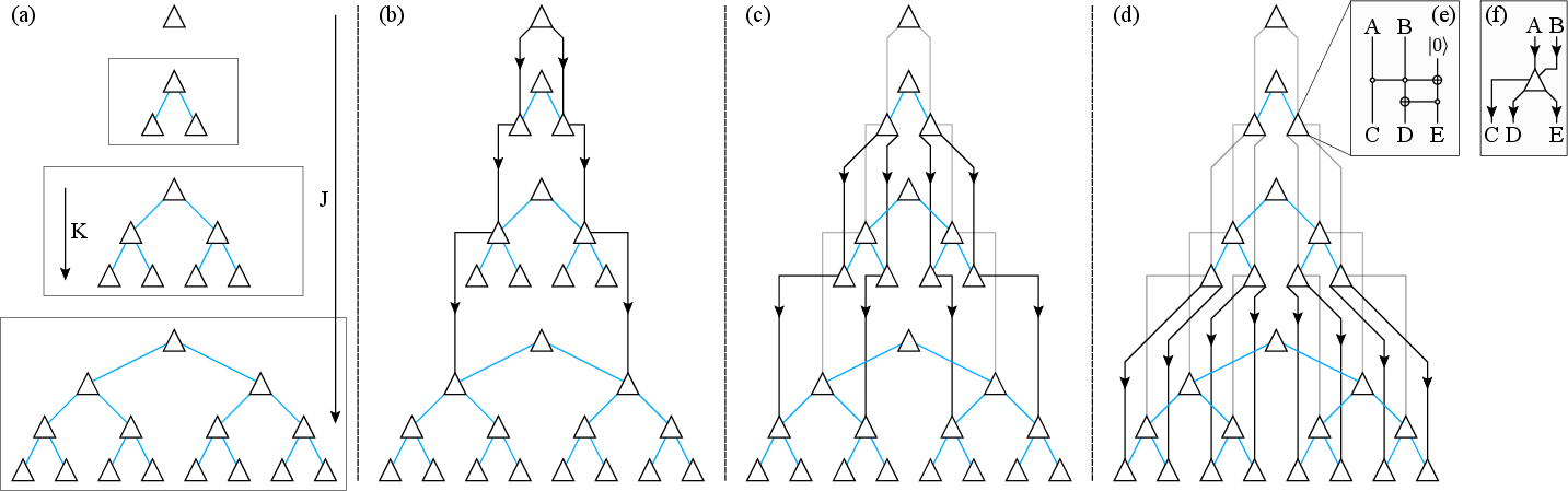 Figure 14: Nested bifurcation graph construction. (a) We start with \log N bifurcation graphs of increasing size; triangles represent vertexes, while blue lines are the edges of the sub-graphs. Here we the specific example is with N=16. (b-d) We connect subsequent sub-graphs by adding ‘cascaded’ patterns. Here different shades of black for the edges only help reading the figure. (e) To each vertex in the resulting graph we associate the gadget displayed, which takes as input a two-qubit state and outputs a three-qubit state; specifically, we introduce an additional qubit initialised in the \ket{0} state, and execute a Toffoli gate followed by a controlled-not. (f) Details of how the edges connected to each edge in the graph refer to input and output qubits.