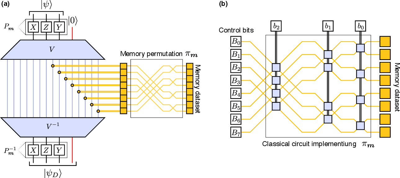 Figure 4: (a) Representation of our rewriting of U_\text{QRAM}=V^{-1}W_DV as U_\text{QRAM}=P^{-1}_{\boldsymbol{m}}V^{-1}W_D(\boldsymbol{m})VP_{\boldsymbol{m}}, where P_{\boldsymbol{m}} is any Pauli operator acting on the QPU register and W_D(\boldsymbol{m}) = \pi_{\boldsymbol{m}}W_D\pi_{\boldsymbol{m}}^{-1} is the same loading operation, but with a highly structured permutation \pi_{\boldsymbol{m}} of the memory locations. Here, we have \boldsymbol{b}=(1,0,1), and correspondingly the permutation is implemented via two parallel swaps. (b) Classical circuit implementing the loading. Specifically, we use a circuit of swaps, controlled by the \log N bits b_K, to activate the N control bits B_l in such a way to implement W_D(\boldsymbol{m}). The viola squares therein switch the input signals (in yellow) if the corresponding bit b_K (entering with the double black line) is activated, b_K=1.