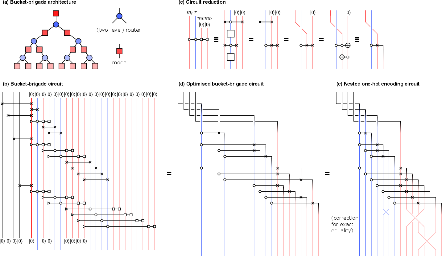 Figure 3: Circuit equivalence of bucket-brigade and nested one-hot encoding. (a,b) Standard architecture and circuit layout for the ‘two-level router’ variation of the BB protocol [2], [3]. (c) Chain of circuit equalities for our formal reduction from the BB to the NOHE. Note that the first and the last implicitly defines two gadgets used for ease of notaion in the diagrams below. (d) The chain of equalities above is used to simplify the BB circuit and deform it into a form almost equal to our NOHE circuit. (e) Exact equivalence can be achieved by relabeling (virtually swapping) certain qubits.