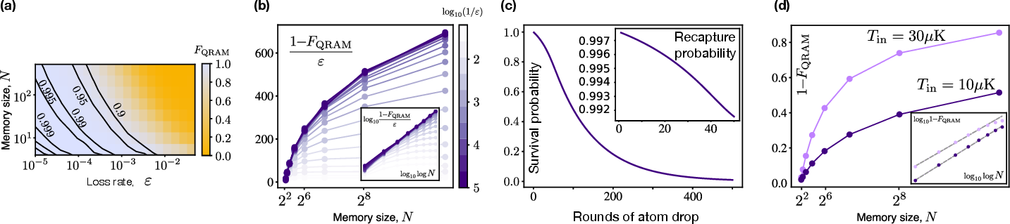 Figure 9: (a) Query fidelity F_\text{QRAM} in our QRAM scheme in presence of atom losses, as a function of loss rate \varepsilon and memory size N. (b) Query infidelity \varepsilon_\text{QRAM} \equiv 1-F_\text{QRAM} rescaled by the loss rate rate \varepsilon, for various values of such rate; the inset log-loglog plot certifies the logarithmic behaviour in the limit of small \varepsilon. (c) Survival probability of an atom after t rounds of two-qubit gates (atom drops). The inset shows the recapture probability when the tweezer is turned on, as a function of the number of previous recaptures; note that this is nonconstant due to heating of the atom during the drop time. Results in this plot are obtained assuming an initial cooling temperature T_\text{in}=30\mu\mathrm{K}. (d) Query fidelity, affected by losses due to heating, assuming standard parameters for processors based on Rb atoms. The two curves correspond to initial temperatures of 30\mu\mathrm{K} (brighter line) or 10\mu\mathrm{K} (darker line), respectively.