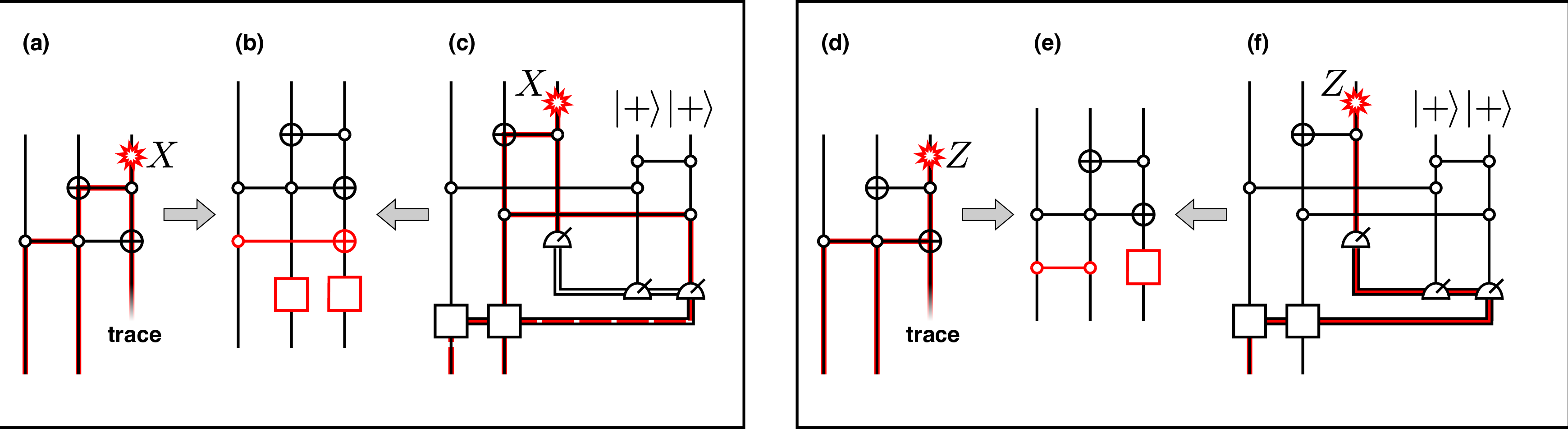 Figure 6: Equivalence between circuit and measurement-based primitives. (a,b,c) Here we confront the propagation of an X error on the third qubit through the circuit (non-Clifford) primitive in (a) and the (Clifford) measurement-based primitive in (c). (a) Here, the error propagates as in Eq. 32 ; ideally, the third qubit is should then be left in \ket{0}, and is therefore traced out. (c) Here, we actively measure the third qubit in the X basis. Note that this error does not affect the outcome of the first measurement, but nevertheless it propagates due to the previous operations. Moreover, there can be a faulty feedforward from the measurement of the fifth qubit to the first qubit, if the outcome of the first measurement is -1 - as stated by Eq. 35 . (b) Both scenarios (a) and (b) eventually result in the same error map given in Eq. 33 . (d,e,f) Here, we consider the propagation of a Z error on the third qubit. (d) The Z error does not propagate through the first controlled-not, but it propagates through the subsequent Toffoli gate as in Eq.@eq:propagation3 . (f) Here, the Z error does not propagate directly to the left qubits. However, it results in an erroneous interpretation of the measurement outcome, and therefore propagates to the ancillas to the right by introducing an error in the measurement basis; this propagates to the output qubits via the resulting faulty feedforward. (e) Again, one can see that (d) and (f) eventually result in the same error model, corresponding to a CZ gate between the two output qubits.