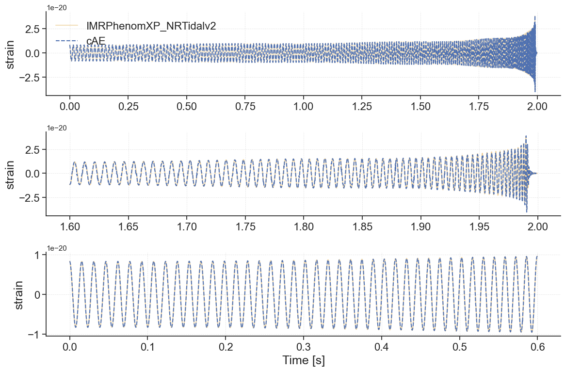 Figure 16: Comparison of gravitational waveforms generated by the cAE (blue) and IMRPhenomXP_NRTidalv2 (yellow). The top subplot shows the full waveform over 0–2 s, with mismatch = 8.1\times10^{-4} and 200 cycles. The middle subplot zooms into t = 1.5998–1.9995 s. The bottom subplot zooms into t = 0–0.5996 s. The test waveform parameters are m_1 = 2.84M_{\odot}, m_2 = 2.81M_{\odot}, \Lambda_1 = 188.48, \Lambda_2 = 233.67, \mathrm{spin}_{1x} = 0.13, \mathrm{spin}_{1y} = -0.22, \mathrm{spin}_{1z} = -0.01, \mathrm{spin}_{2x} = -0.09, \mathrm{spin}_{2y} = -0.10, \mathrm{spin}_{2z} = -0.21.