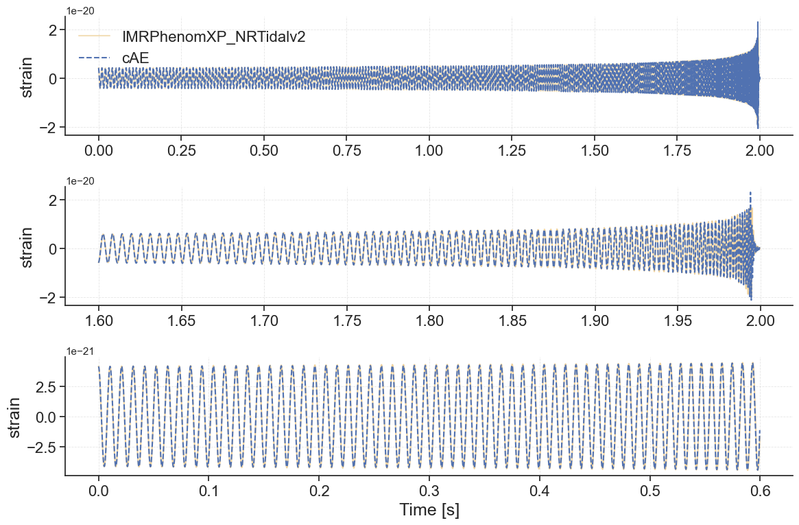 Figure 18: The top subplot shows the full waveform over 0–2 s, with mismatch = 3.4\times10^{-3} and 300 cycles. The middle subplot zooms into t = 1.5998–1.9995 s. The bottom subplot zooms into t = 0–0.5996 s. The test waveform parameters are m_1 = 1.69M_{\odot}, m_2 = 1.66M_{\odot}, \Lambda_1 = 179.26, \Lambda_2 = 375.52, \mathrm{spin}_{1x} = -0.08, \mathrm{spin}_{1y} = 0.20, \mathrm{spin}_{1z} = -0.36, \mathrm{spin}_{2x} = 0.02, \mathrm{spin}_{2y} = 0.36, \mathrm{spin}_{2z} = -0.04.