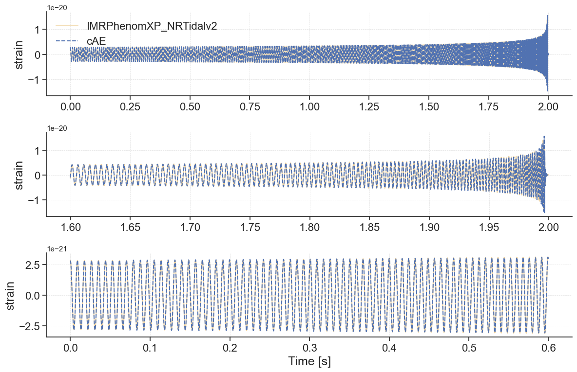 Figure 19: The top subplot shows the full waveform over 0–2 s, with mismatch = 5.7\times10^{-3} and 350 cycles. The middle subplot zooms into t = 1.5998–1.9995 s. The bottom subplot zooms into t = 0–0.5996 s. The test waveform parameters are m_1 = 1.31M_{\odot}, m_2 = 1.24M_{\odot}, \Lambda_1 = 135.05, \Lambda_2 = 417.58, \mathrm{spin}_{1x} = 0.24, \mathrm{spin}_{1y} = 0.03, \mathrm{spin}_{1z} = 0.06, \mathrm{spin}_{2x} = -0.03, \mathrm{spin}_{2y} = -0.30, \mathrm{spin}_{2z} =0.32.