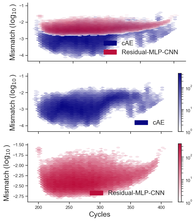 Figure 6: The horizontal axis shows the number of orbital cycles in the test set, and the vertical axis shows the mismatch. Color indicates sample density.