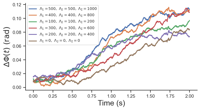 Figure 8: Phase difference \Delta \Phi(t) between the cAE model and IMRPhenomXP_NRTidalv2 over time for different total tidal deformabilities \Lambda_\Sigma.