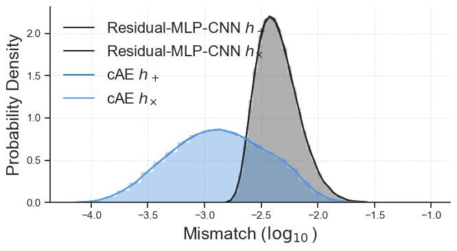 Figure 5: Mismatch distributions of h_+ and h_\times for both the cAE and Residual-MLP-CNN models over test set.