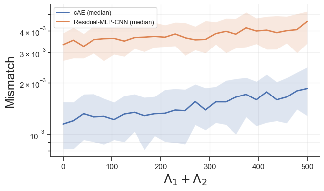 Figure 9: Mismatch between cAE and IMRPhenomXP_NRTidalv2 waveforms across different values of total tidal deformability \Lambda_\Sigma = \Lambda_1 + \Lambda_2. The shaded regions indicate the spread of mismatch values within approximately one standard deviation around the median at each total tidal deformability \Lambda_\Sigma.