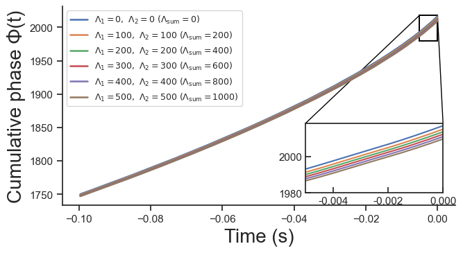 Figure 7: Cumulative phase \Phi(t) evolution for cAE-generated waveforms under different tidal deformabilities (\Lambda_1,\Lambda_2). The inset shows the zoom-in around the merger time.