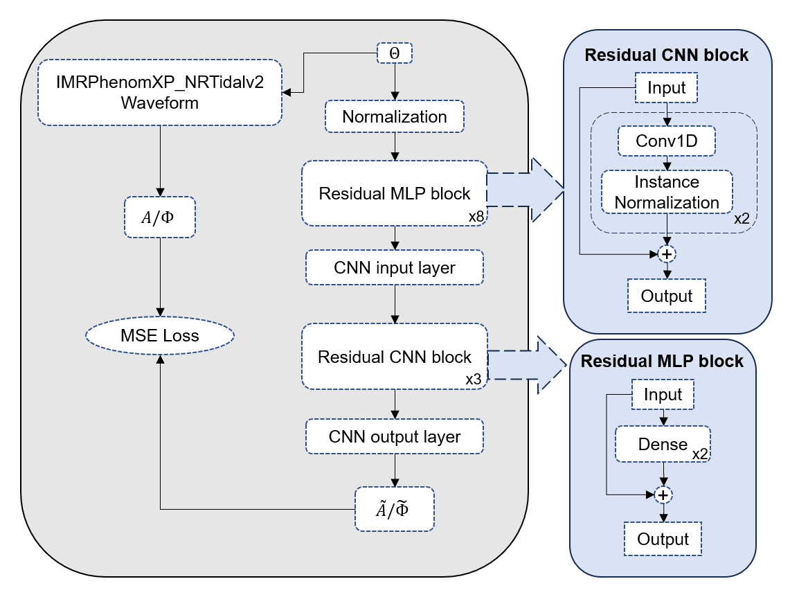 Figure 13: Architectures of the residual-stacked Multilayer Perceptron (MLP) and Convolutional Neural Network (CNN) model.