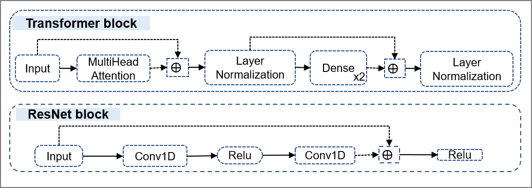 Figure 12: Architectures of the Transformer and ResNet blocks used in our model.