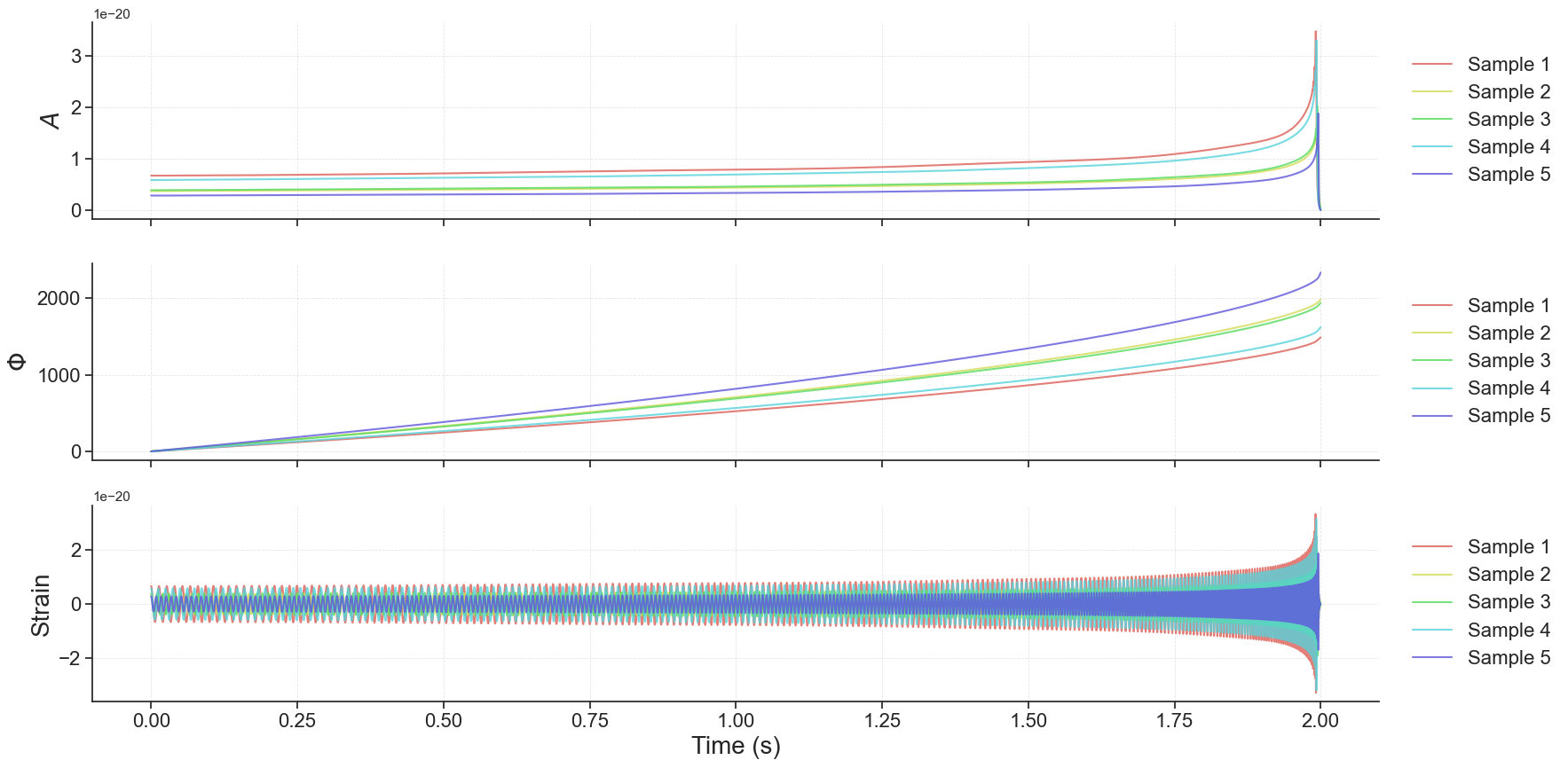 Figure 1: Input samples in time domain. Top: amplitude curve A(t); middle: phase curve \Phi(t); bottom: waveform strain h(t).