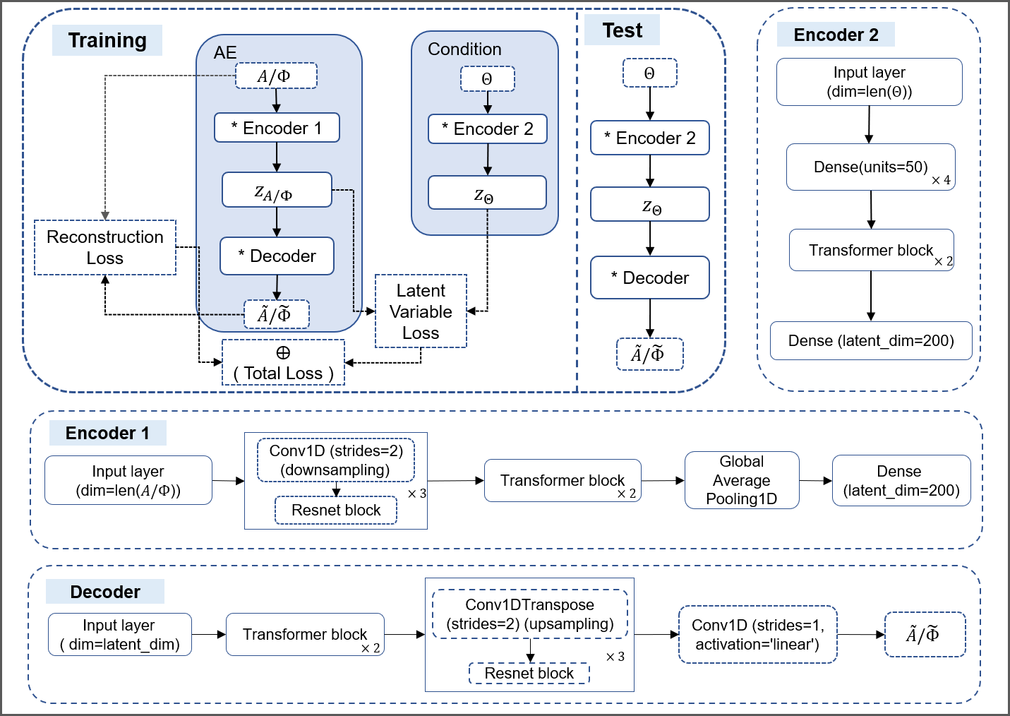 Figure 3: Training and testing architecture of our model, along with detailed structures of individual components, the structure of the Transformer and ResNet block are shown in Appendix 7 (FIG 12).