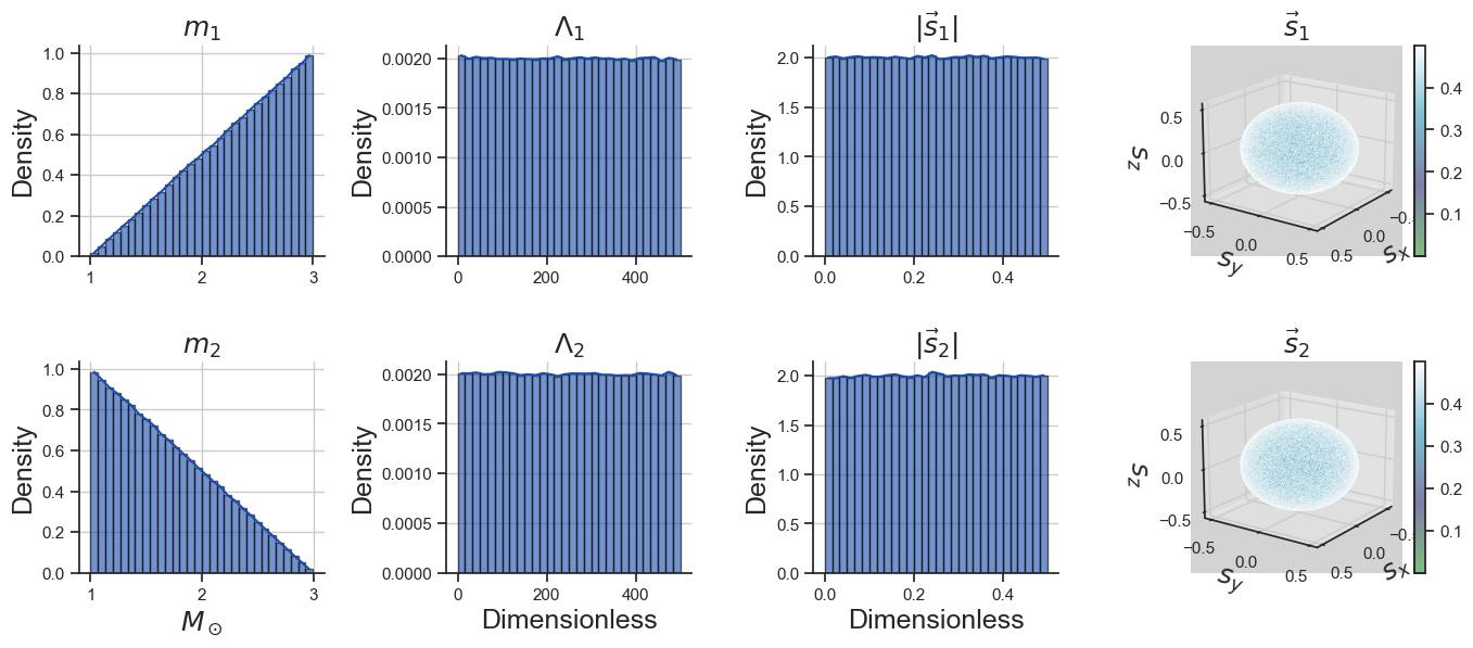 Figure 14: Distribution of the 1\times10^{6} training samples in the parameter space \Theta, including component masses, tidal deformabilities, and spin components. All parameters are sampled independently using uniform or isotropic priors.