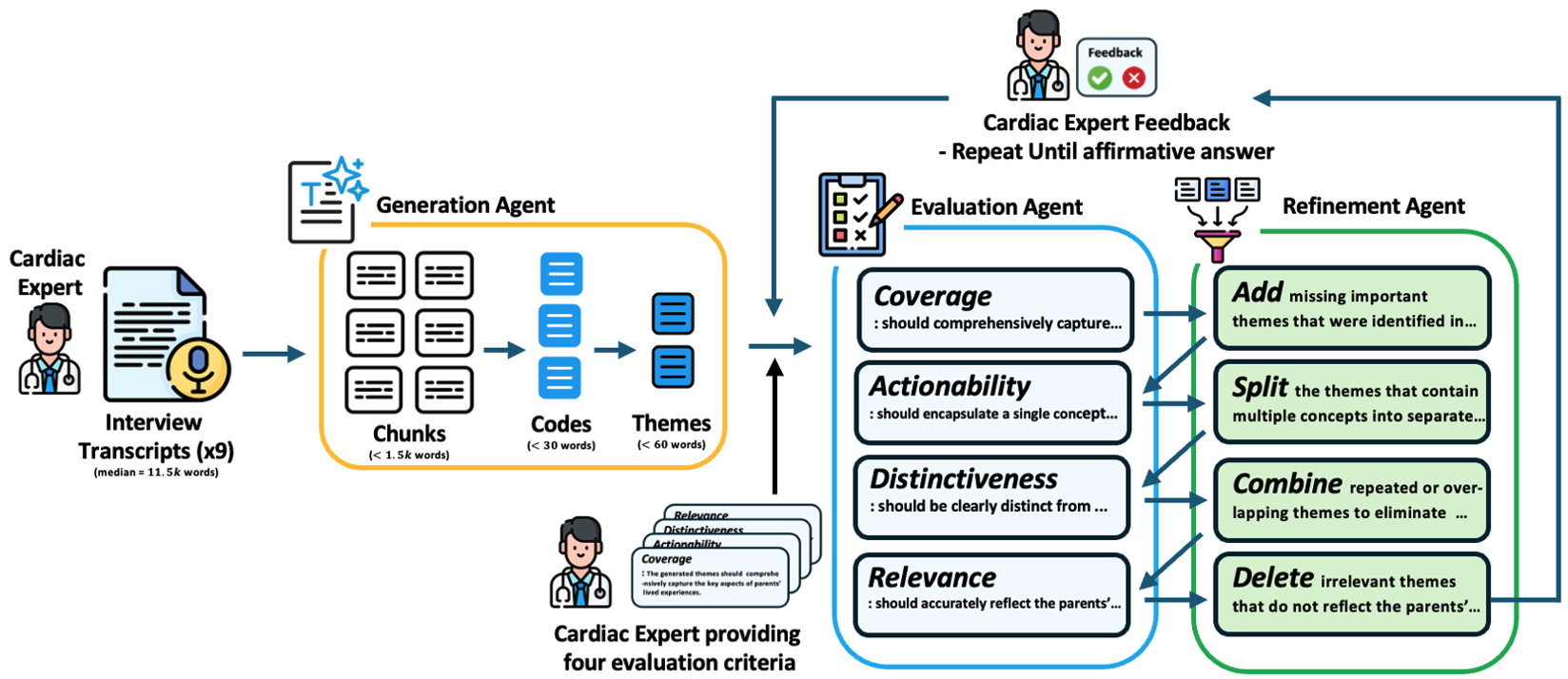 Figure 1: The TAMA Framework is a human-in-the-loop, multi-agent system designed to generate, evaluate, and refine themes from clinical interview transcripts.