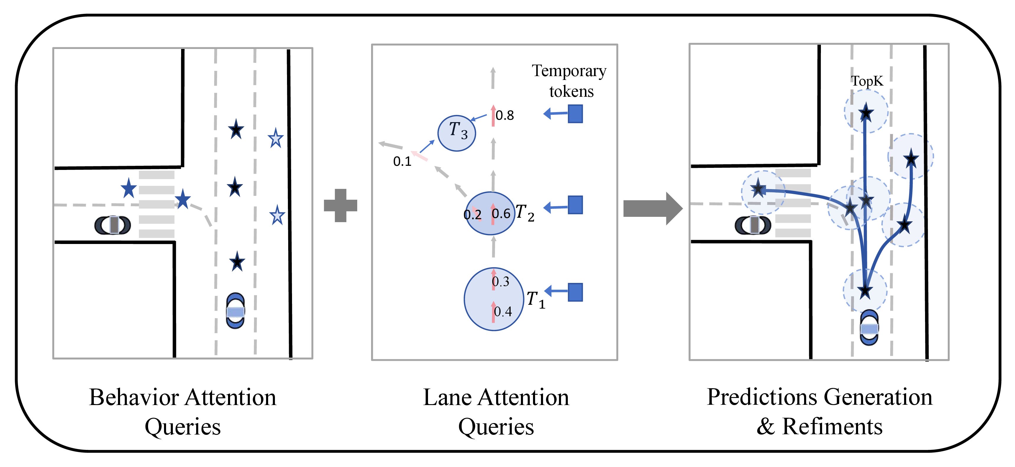 Figure 2: An overview of the proposed algorithm framework. Unlike conventional query-based prediction methods that mainly utilize trajectory-level guidance, the proposed framework employs fine-grained behavior-state queries and lane queries to characterize future motion throughout the prediction horizon. Finally, the continuity of the lane and future motion features are aggregated to refine the trajectories at the point-level.