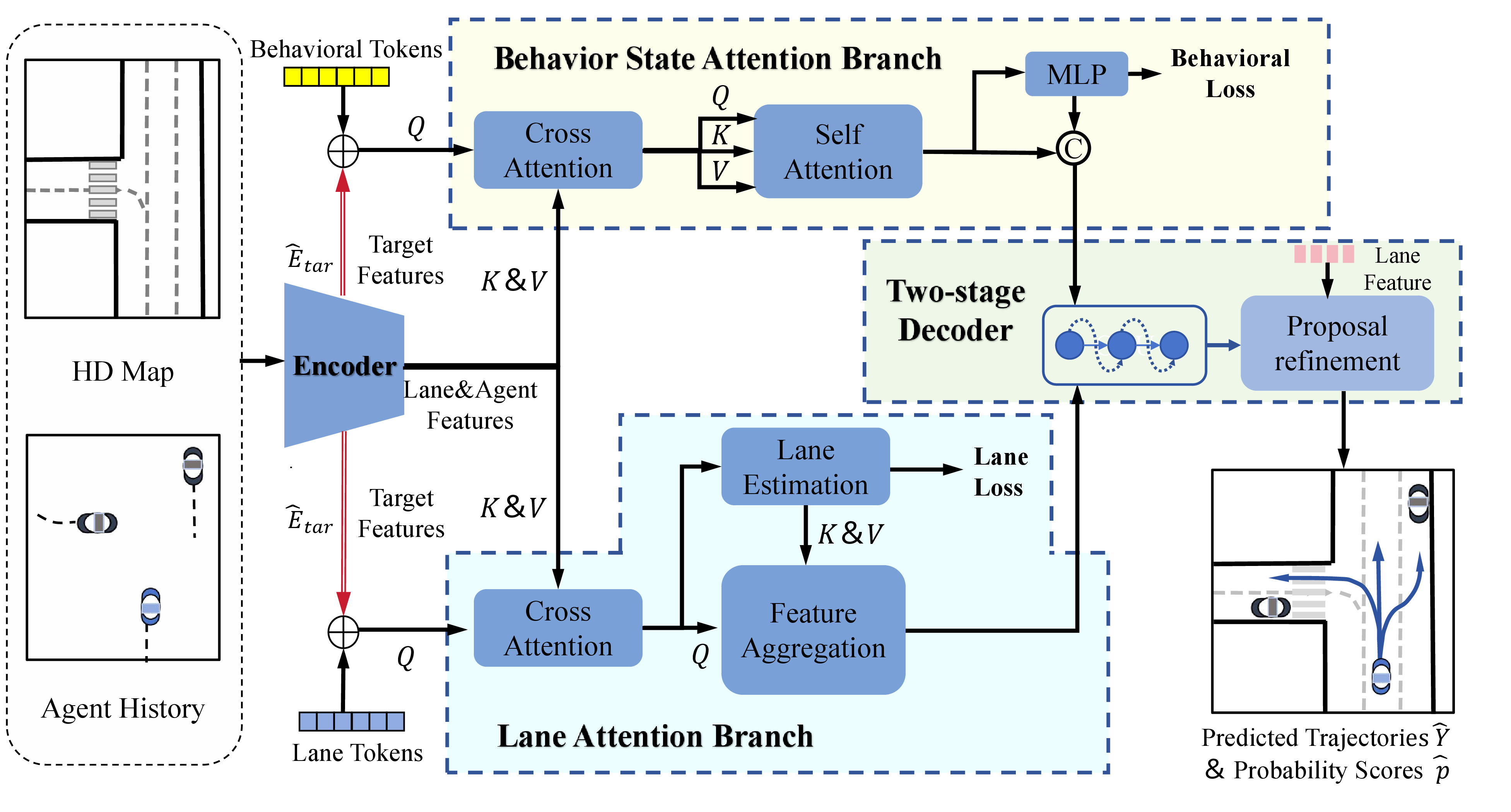 Figure 3: The pipeline of our proposed algorithm. After vectorization, agent and map information are fed into the encoder and processed using RNN and transformer to get its corresponding high dimensional feature information. Subsequently, we designed two attention branches (lane attention branch and behavior state attention branch) to obtain temporal lane constraints and behavior queries. Finally, a two-stage decoder is designed to predict the target trajectories and refine them at the point-level using the continuity of the lane and future behavior.
