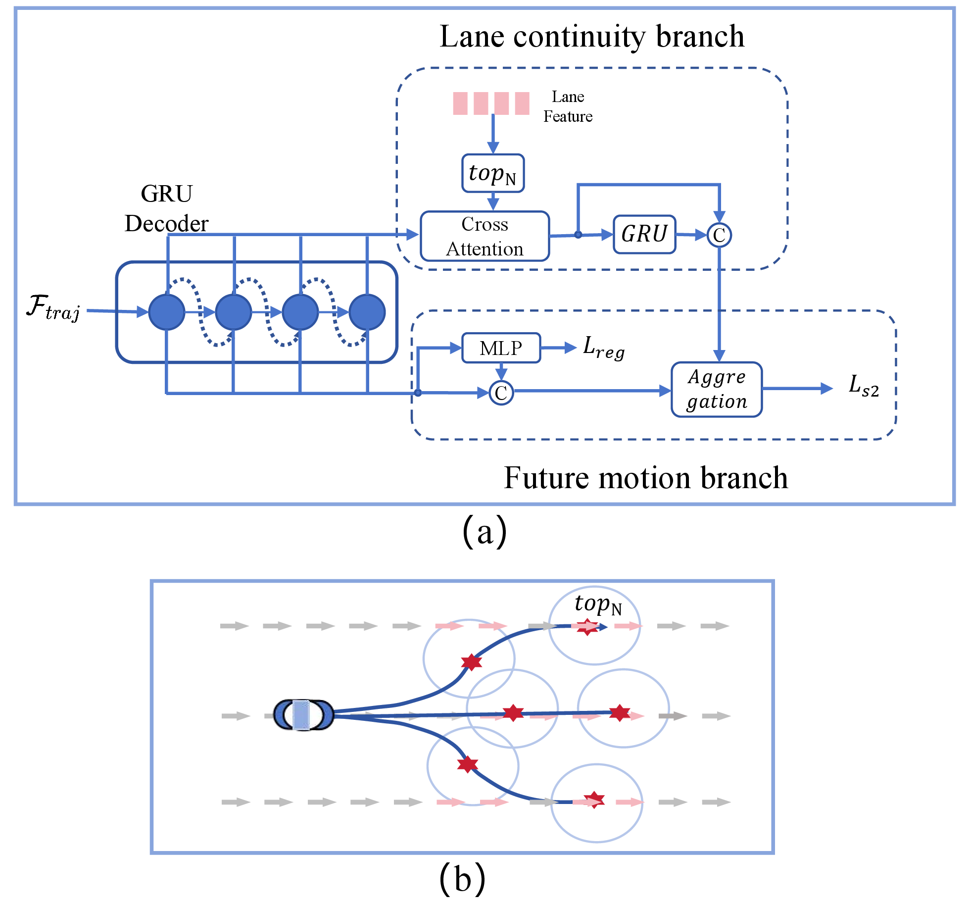 Figure 7: (a) The two-stage decoder. We first use a simple GRU decoder to predict the target proposals. Subsequently, we use the lane continuity and future behavior to refine the proposals. (b) Illustration of distance-based lane segments selection.