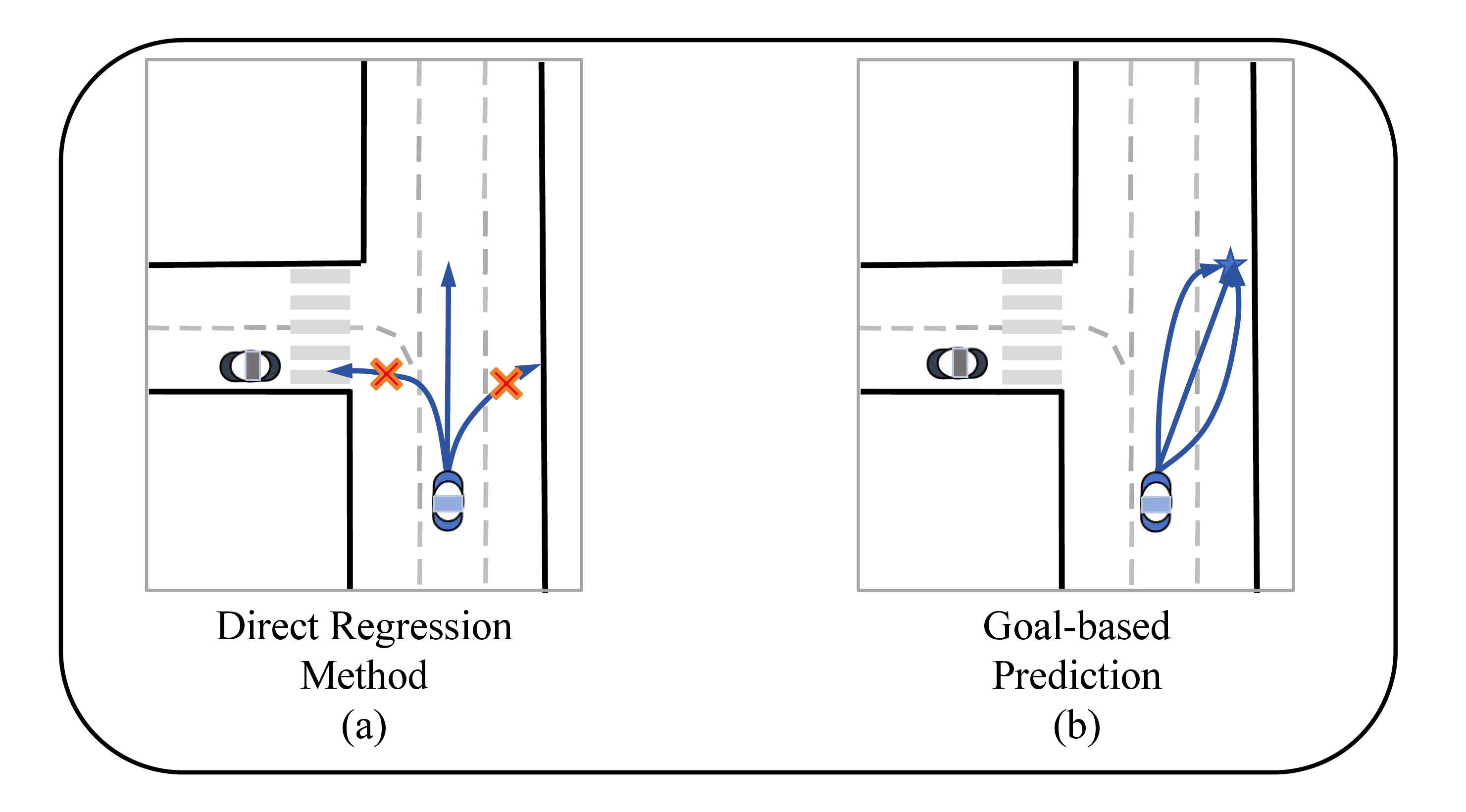 Figure 1: Illustration of different prediction methods. (a) Direct regression. Unreasonable trajectories may be generated due to the lack of a spatial prior. (b) Goal-based method. There can be different paths to the same goal.