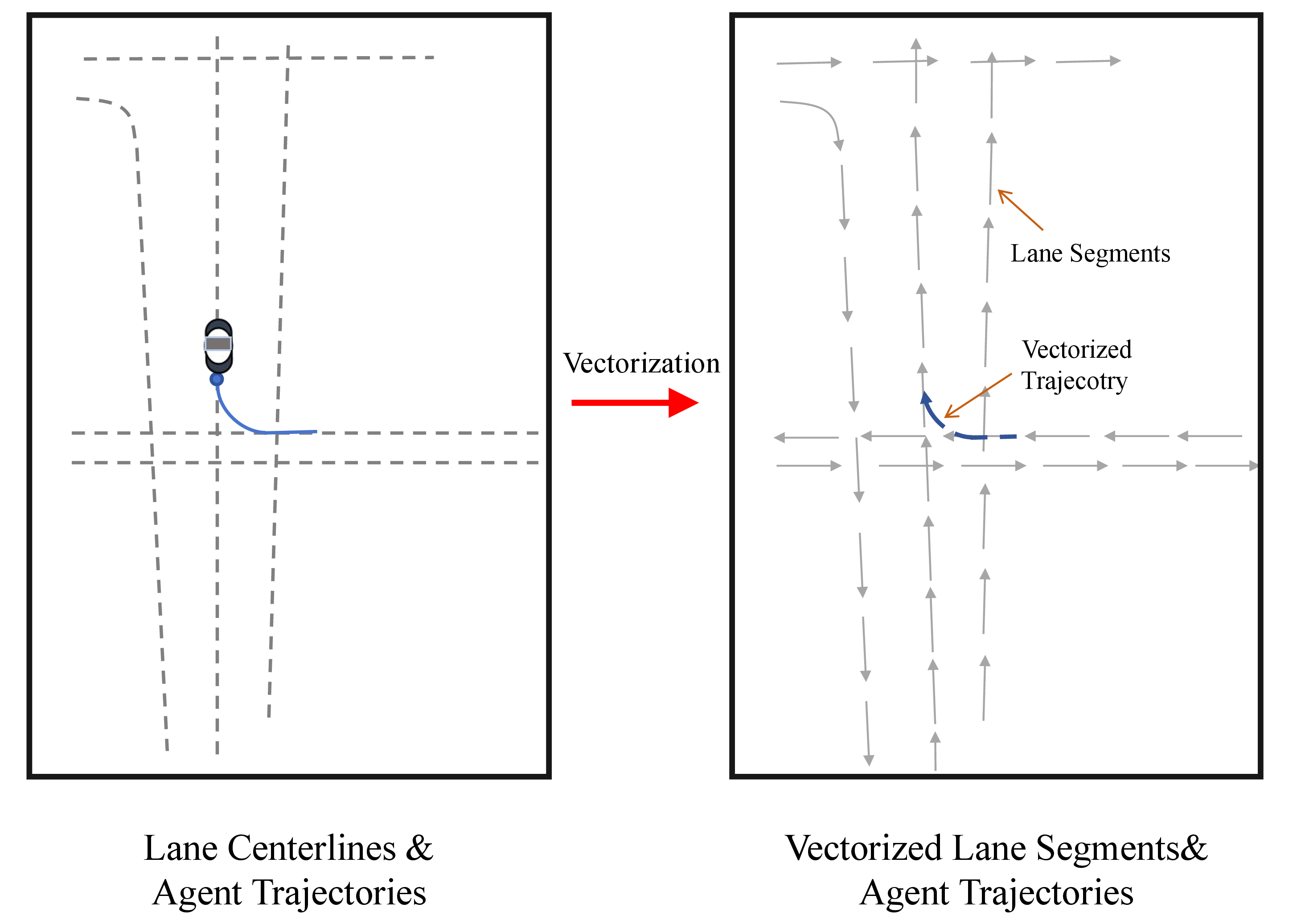 Figure 5: Scene information vectorization. After vectorization, lane segments and trajectories are represented by a vector.