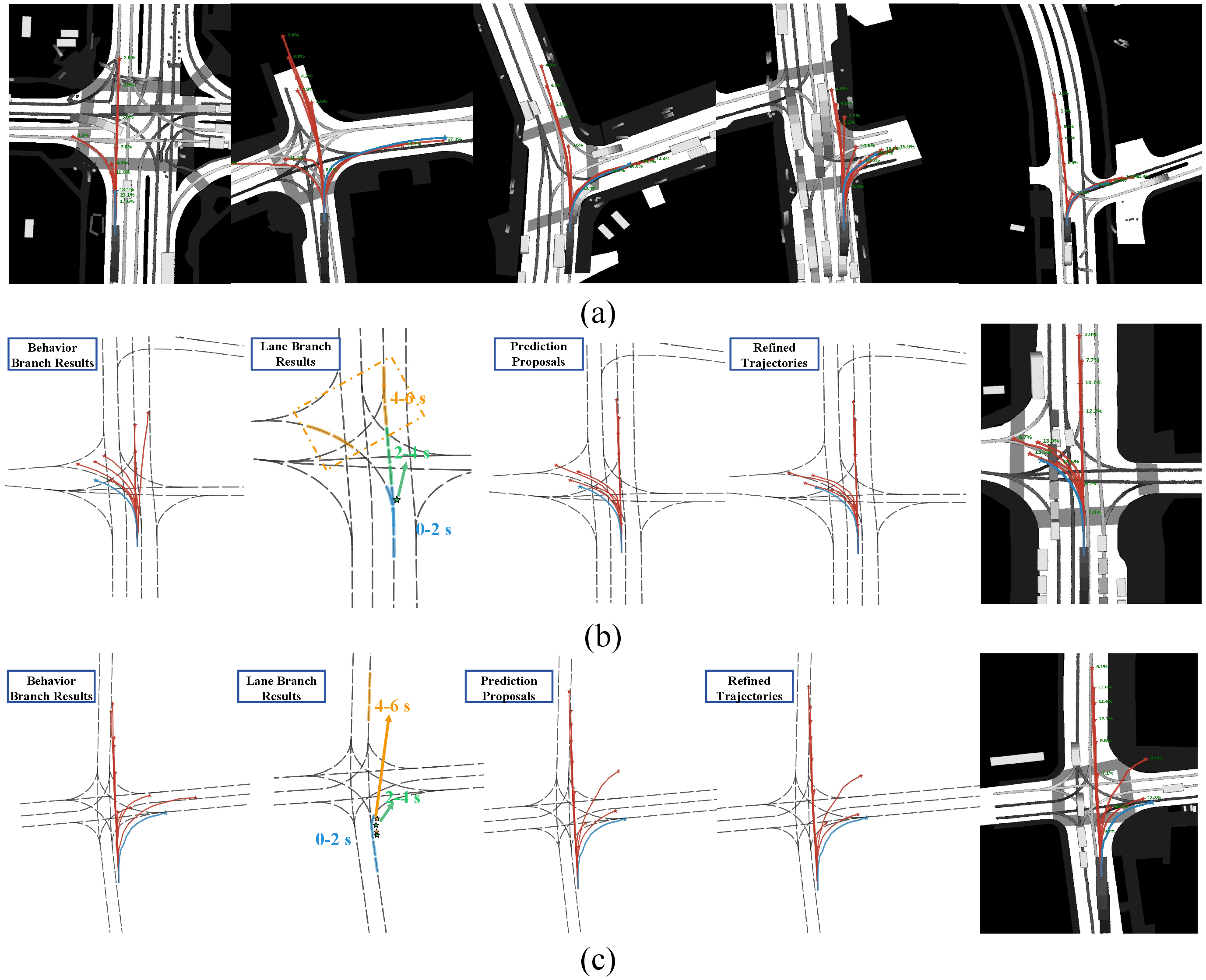 Figure 8: Qualitative analysis results on the NuScenes validation set. The ground-truth future trajectory is shown in blue, while the predicted trajectories are shown in red. For lane prediction visualization, lane segments predicted for the 0–2 s, 2–4 s, and 4–6 s horizons are represented in blue, green, and yellow, respectively. If a lane segment is revisited by a later prediction interval, a star marker with the corresponding color is added to indicate the subsequent visitation. (a) Representative multimodal trajectory prediction results in diverse urban traffic scenarios. (b) Decomposition of the cascaded prediction process, illustrating how behavior-state hypotheses and lane constraints are jointly integrated to generate lane-consistent trajectory proposals and refined predictions. (c) A complementary case showing how the behavior-state branch compensates for imperfect lane guidance and helps recover the correct future motion through proposal generation and refinement.
