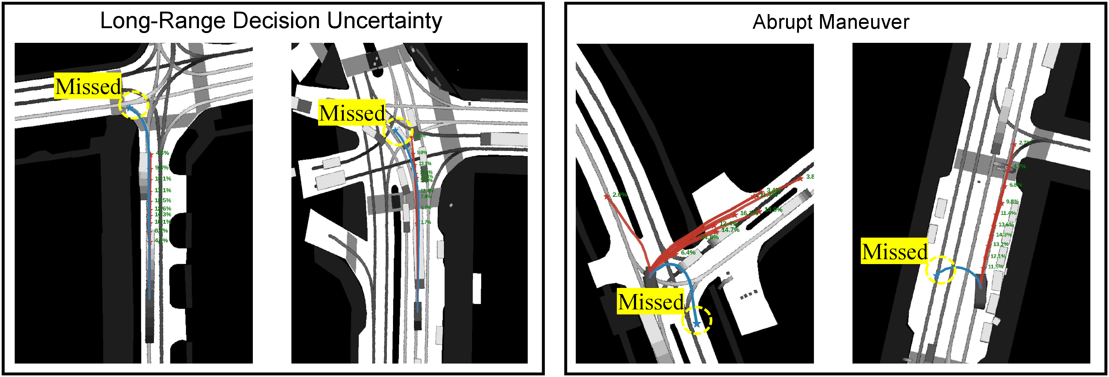 Figure 9: Representative failure cases on the NuScenes validation set. The ground-truth future trajectory is shown in blue, while the predicted trajectories are shown in red. Left: a failure case occurring before a decision point, where the target vehicle remains relatively far from the upcoming maneuver and limited motion evidence leads to increased uncertainty in future intention inference. Right: a failure case involving an abrupt maneuver, where a sudden large-direction change causes the predicted trajectories to deviate from the ground truth. These examples highlight the challenges of early decision ambiguity and rare long-tail driving behaviors in trajectory prediction.
