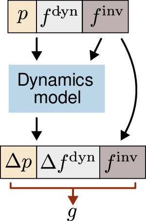 Figure 4: p and f^{\text{dyn}} are updated, f^{\text{inv}} stays constant.