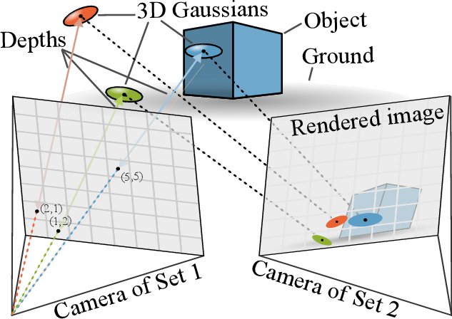 Figure 3: MVSplat uses a cost volume with plane sweeping to regress pixel-wise 3D Gaussian parameters.