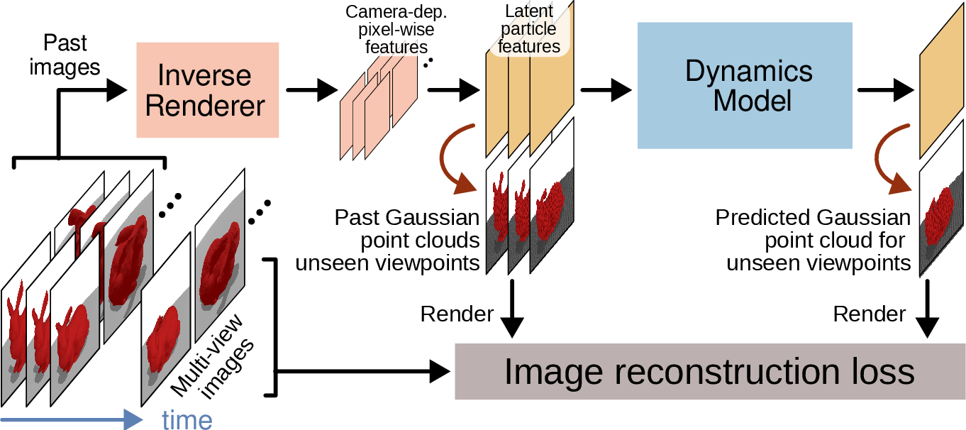 Figure 1: 3DGSim Overview. An inverse renderer extracts latent features from multi-view RGB history. These are evolved by a transformer-based dynamics model and decoded into 3D Gaussian Splats for novel-view next-frame reconstruction.