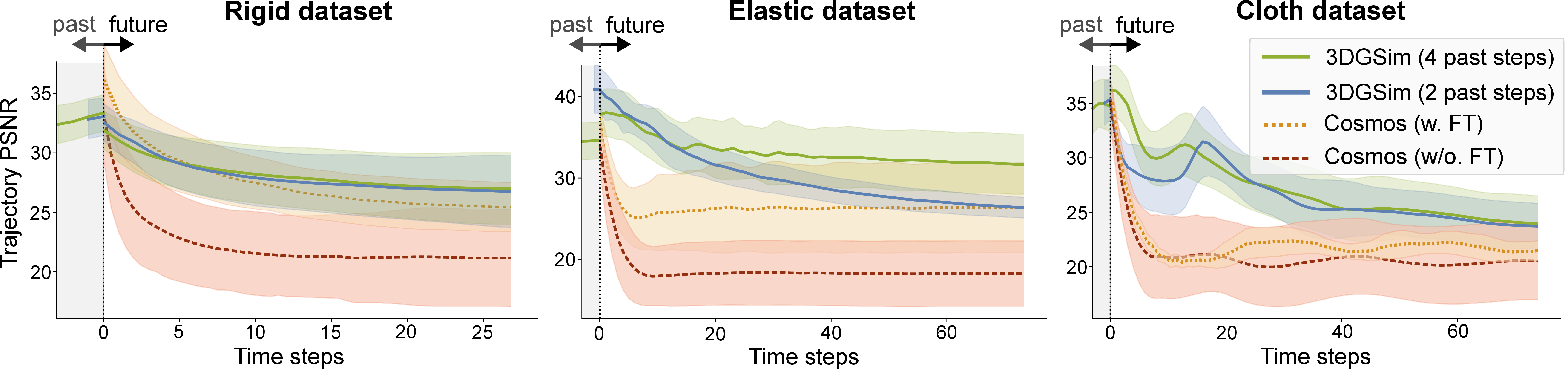 Figure 6: Trajectory PSNR of 3DGSim, Cosmos, and CosmosFT is shown for both past and future predictions. The Cosmos models are conditioned on past frames and appropriate language prompts.