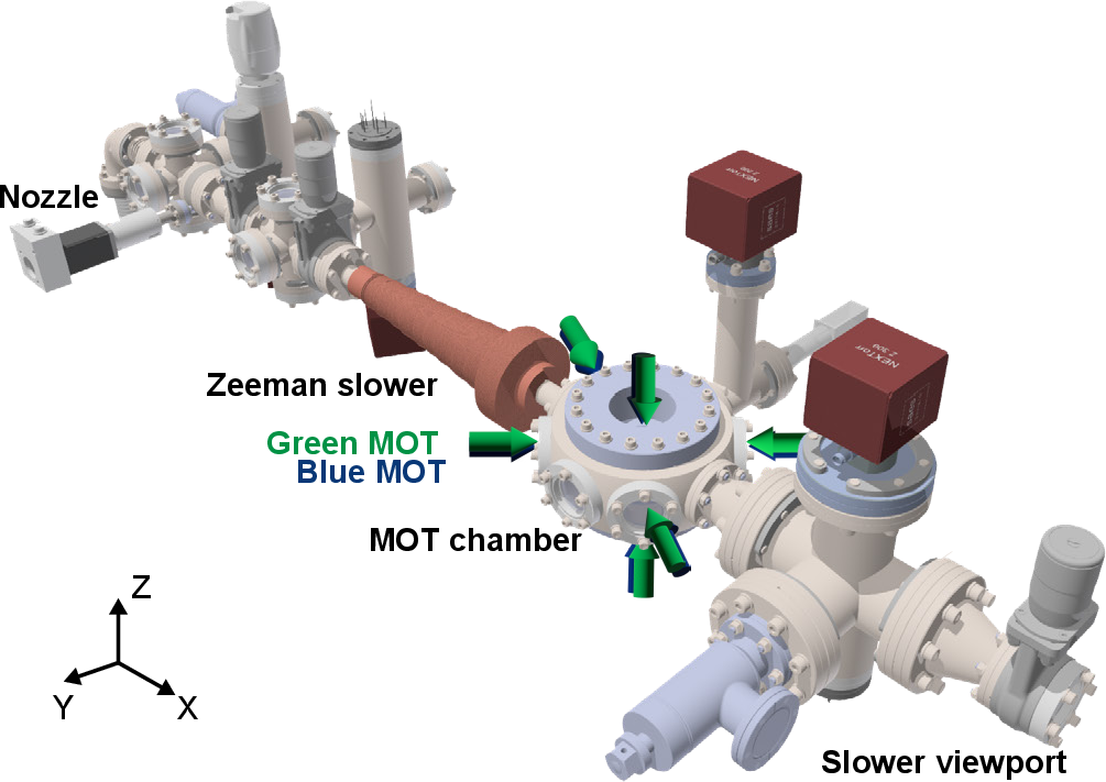 Figure 1: Experimental setup. Schematic of the experimental apparatus includes (from top left to bottom right) an oven chamber, a Zeeman slower, a magneto-optical trap (MOT) and a glass cell. The two-color MOT consists of three pairs of blue and green beams (indicated by arrows) and a pair of anti-Helmholtz coils. The slower light is shined onto the atomic flux through the bottom right viewport.