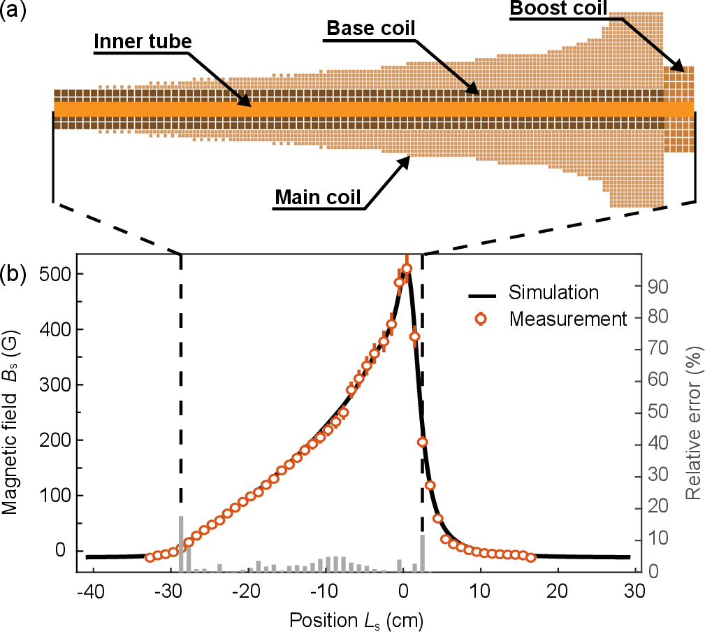 Figure 2: Zeeman slower. (a) The Zeeman slower consists of an inner tube, water-cooled base coils, main coils and water-cooled boost coils. (b) The measured magnetic field (open circles) as a function of position agrees well with the simulation (solid line). Here, the test currents of the main and the boost coils are set to 3.6\,A and 43\,A, respectively. Errorbars represent the uncertainty of the measurement. The Zeeman slower is designed for slowing atoms at a temperature of 390\,^\circC, with the slower light at \sim20\,mW and 756\,MHz red-detuned from the ^1\text{S}_0\rightarrow{}^1\text{P}_1 transition.