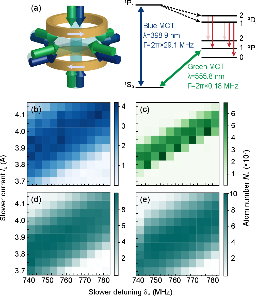 Figure 4: MOT loading under different transitions and configurations. (a) The two-color MOT setup and the energy level diagram of ^{174}Yb atoms. MOT beams indicated by arrows are aligned together and displaced for clarity. The singlet transition ^1\text{S}_0\rightarrow{}^1\text{P}_1 is not closed. Atoms in the {}^1\text{P}_1 state can decay to ^3\text{D}_j (j=1,2) states and further to ^3\text{P}_j (j=0,1,2) states, before either escaping or returning to the ^1\text{S}_0 state. (b,c) are MOT loading of the blue MOT and green MOT probed as a function of the slower current I_{\text{s}} and detuning \delta_{\text{s}} from the resonant singlet transition. The power of the Zeeman slower beam is 23\,mW. (d,e) are the two-color MOT with the power of the slower light of 18\,mW and 23\,mW, respectively. The MOT load time is 5\,s in (b,d,e) and 80\,s (c).