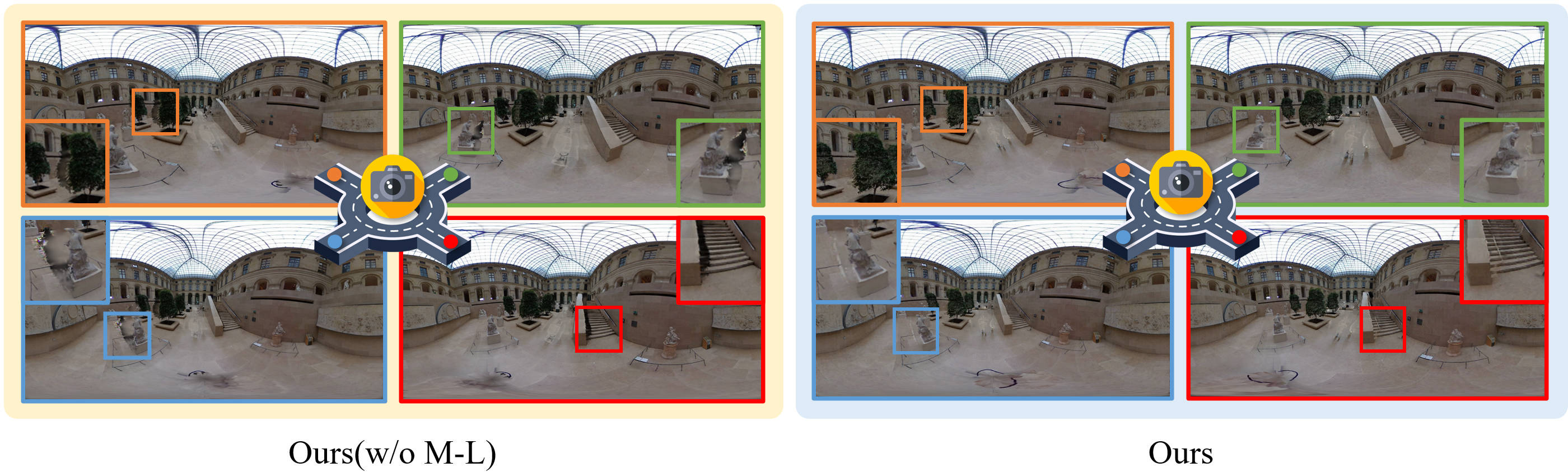 Figure 6: Qualitative comparison of results using the Layered Panorama Reconstruction strategy. M-L indicates the use of the Layered Panorama Construction strategy, with orange / green / blue / red boxes representing rendering results after moving the same distance of 20% to the front-left, front-right, back-left, and back-right from the scene center, respectively.