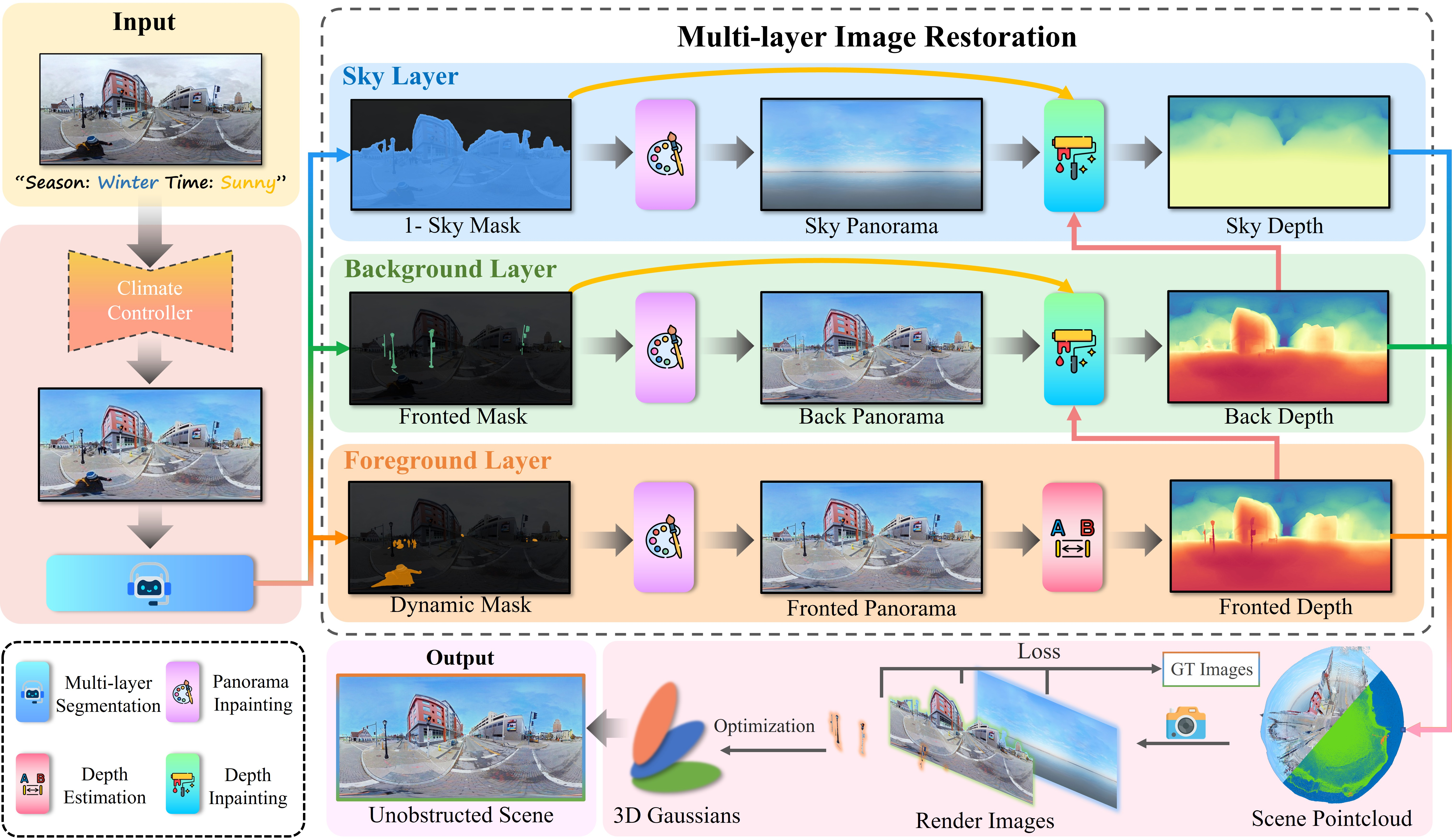 Figure 1: The overview of Scene4U pipeline. In the first stage, we use the input panoramic image and text prompts to generate a panoramic image with corresponding spatiotemporal characteristics through Climate Controller, followed by multi-layer segmentation. In the second stage, we use the obtained multi-layer mask results to perform multi-layer construction on the panoramic scene image. In the third stage, we apply a layered training strategy to optimize the scene, reconstructing an immersive environment for free exploration.