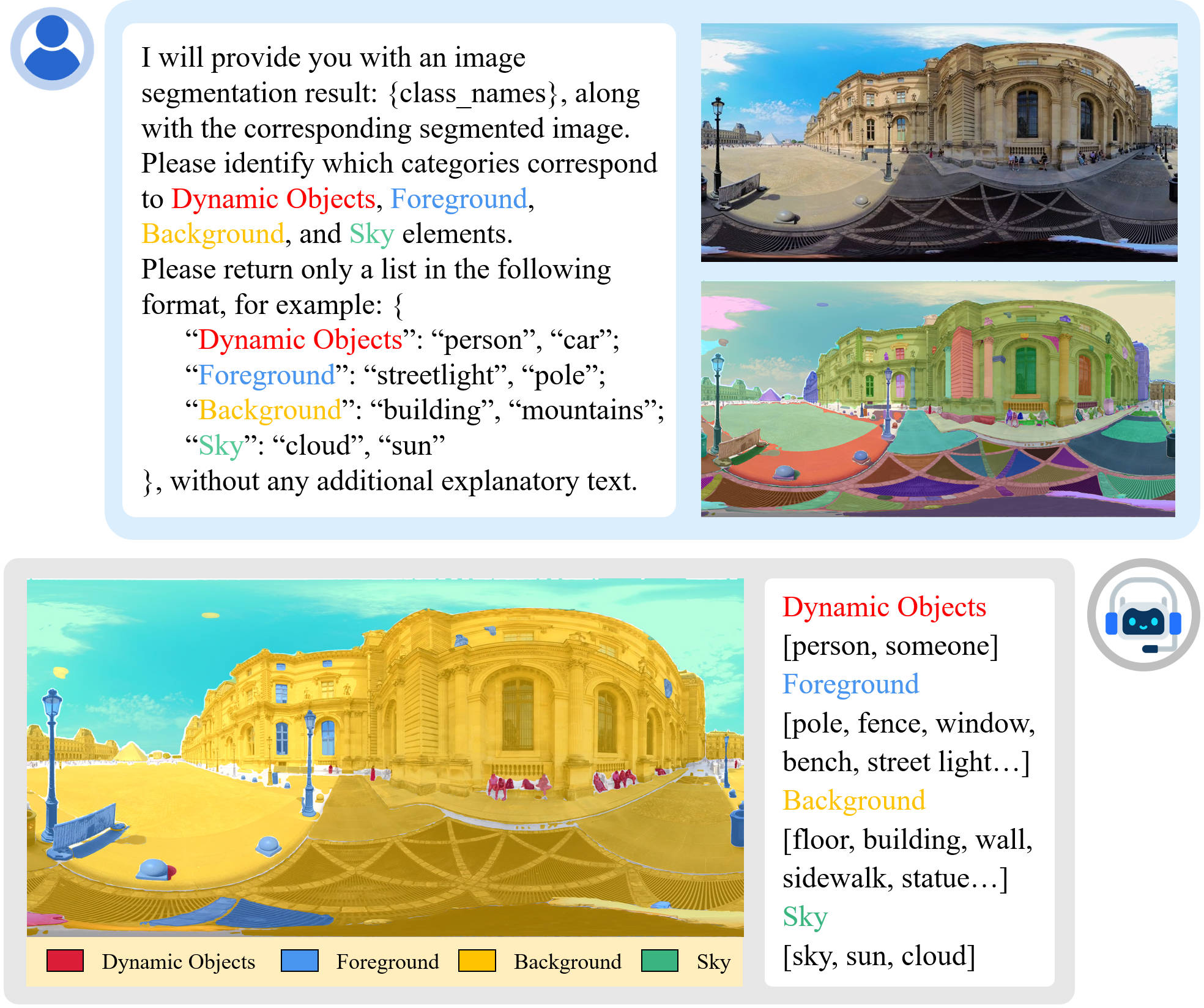 Figure 4: Illustration of multi-layer segmentation strategy. Starting with initial open-vocabulary segmentation labels for the panorama images, we utilize LLM to group categories and output masks for dynamic objects, foreground, background, and sky regions, respectively.
