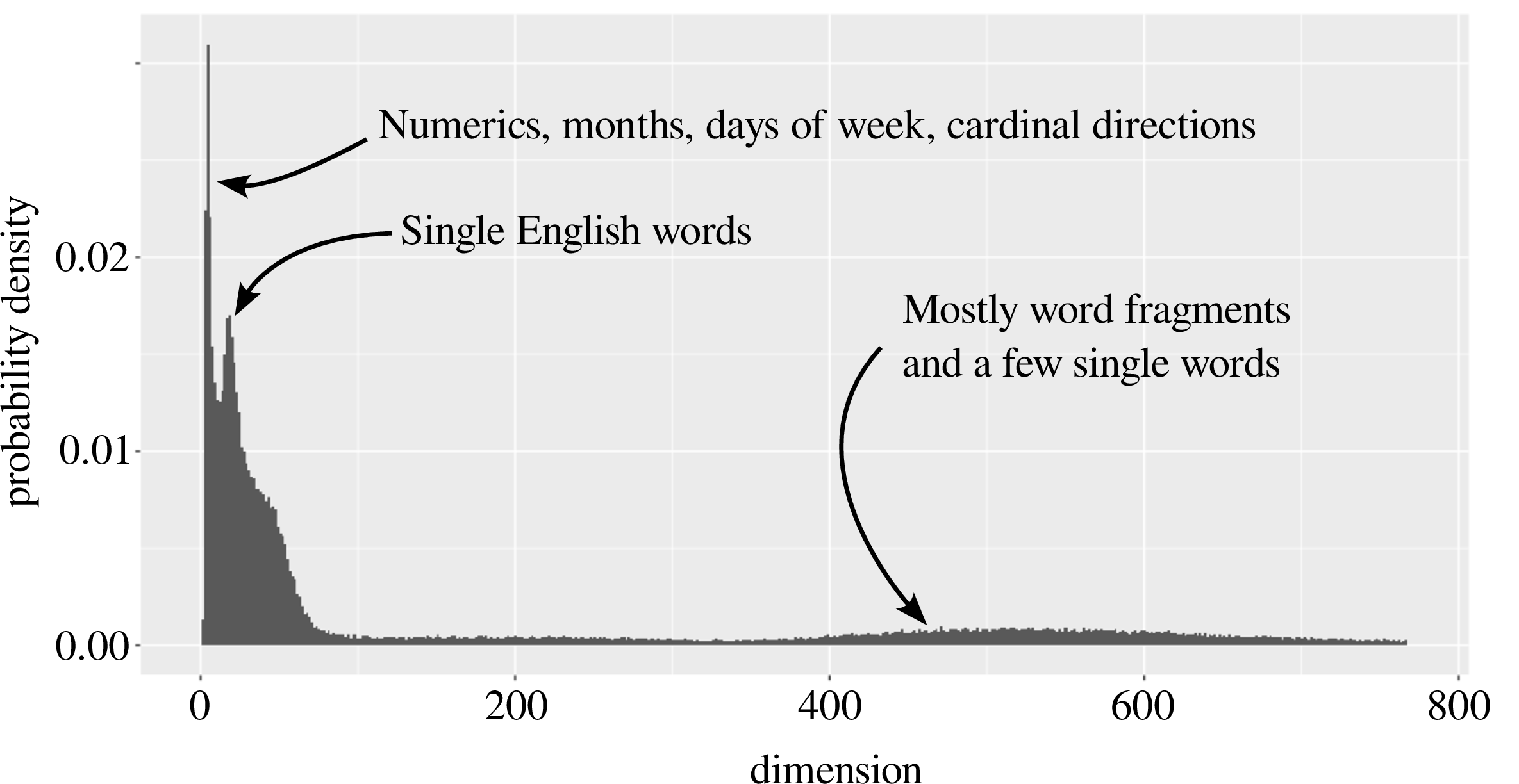 Figure 1: The histogram of local dimensions estimated near tokens in GPT2 ([43]). This histogram shows a mixture with at least three distinct peaks.