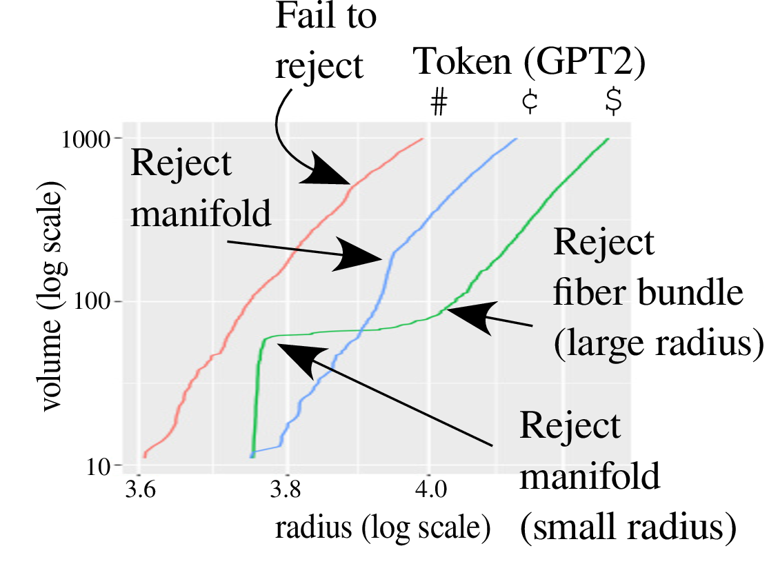 Figure 7: Application of the tests to real data consisting of the tokens #, , and $ with GPT2’s token input embedding. Notice that in the case of $, the first slope change decreases the slope; the fiber bundle test fails if the slope increases.