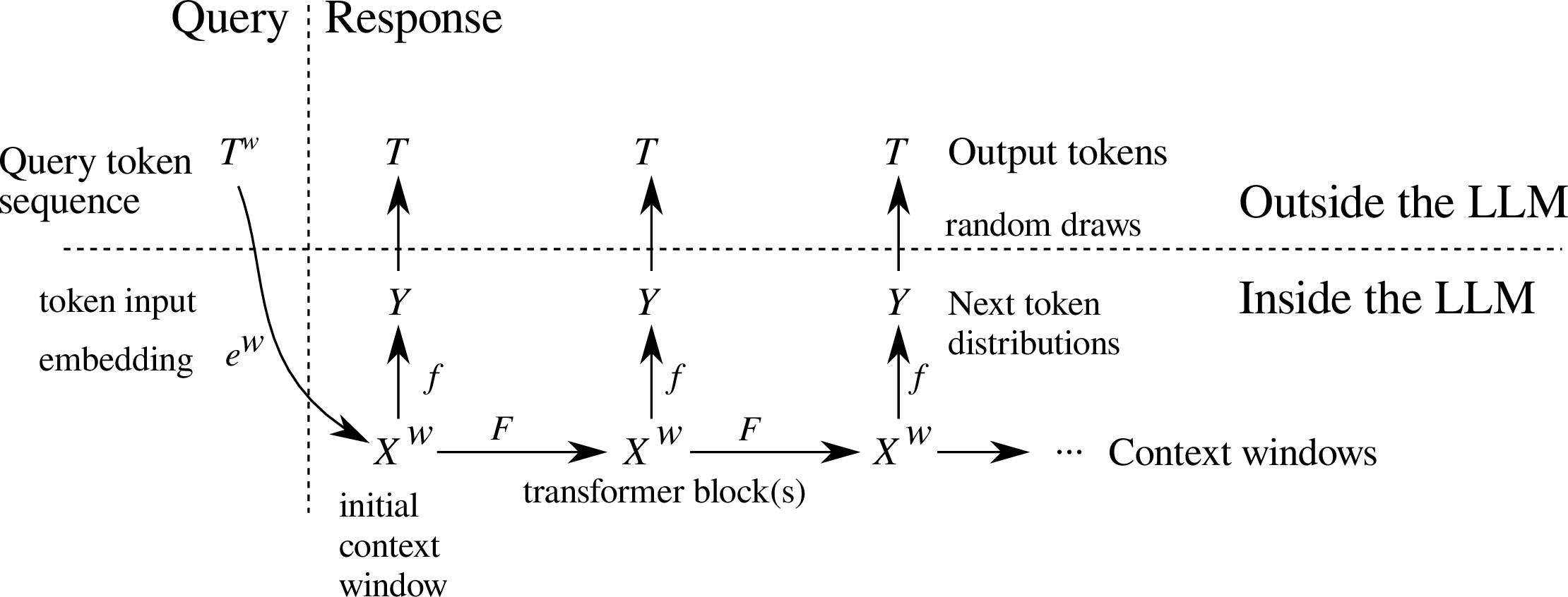 Figure 5: Data flow in a typical LLM. A sequence of tokens forming the query is converted via the token input embedding e^w into the initial context window, as a point in the latent space X^w. Each of these windows in the latent space are converted, token-by-token, into probability distributions via f into the single token latent space X. From these, each token presented in the output (in the set Y) is obtained via a random draw. These output tokens are then used for subsequent windows.