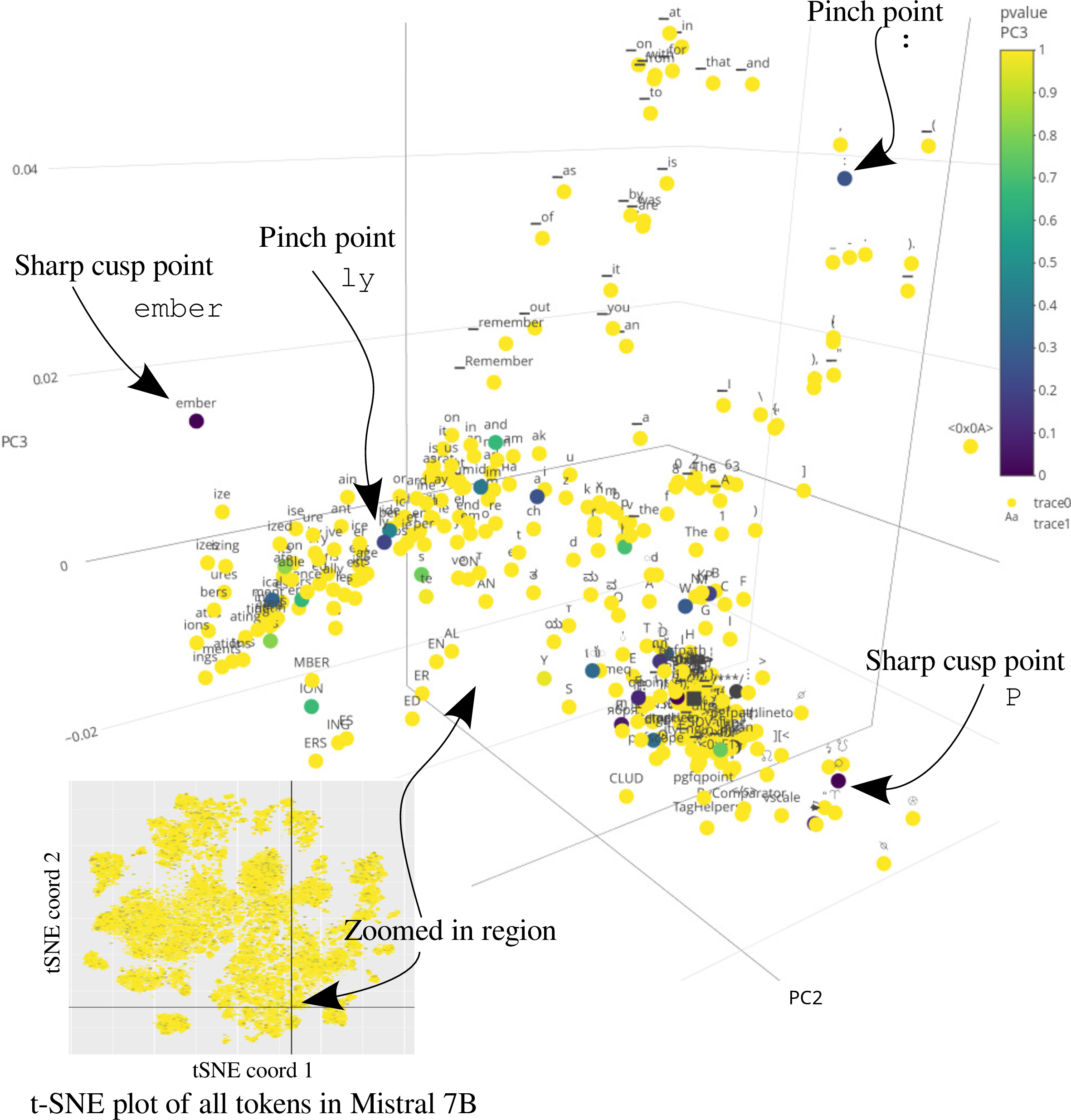 Figure 8: This figure shows the application of this paper’s manifold hypothesis test to a neighborhood of the token ember in Mistral7B. (The fiber bundle tests are not shown due to space considerations.) Since the latent space of Mistral7B has dimension \ell = 4096, we have projected the coordinates of each token shown to 3 using PCA. The inset shows all of the tokens in Mistral7B (rendered with t-SNE), with a crosshairs showing the location of the zoomed-in region. Each point shown in this figure is a token used by Mistral7B, colored based upon the p-value for the manifold hypothesis test. Darker colors correspond to lower p-values, which are less consistent with the hypothesis that the token’s neighborhood is a manifold with low curvature. Putative geometric structures are labeled for certain tokens.