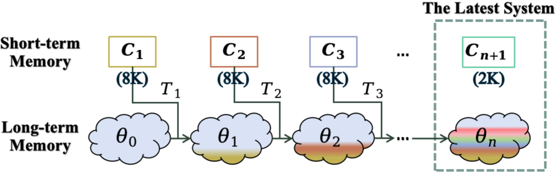 Figure 1: The core idea of our framework. The context window is refreshed after each transformation (T_i: \theta_{i-1}+C_i\rightarrow \theta_i), allowing infinite context input in a streaming fashion.