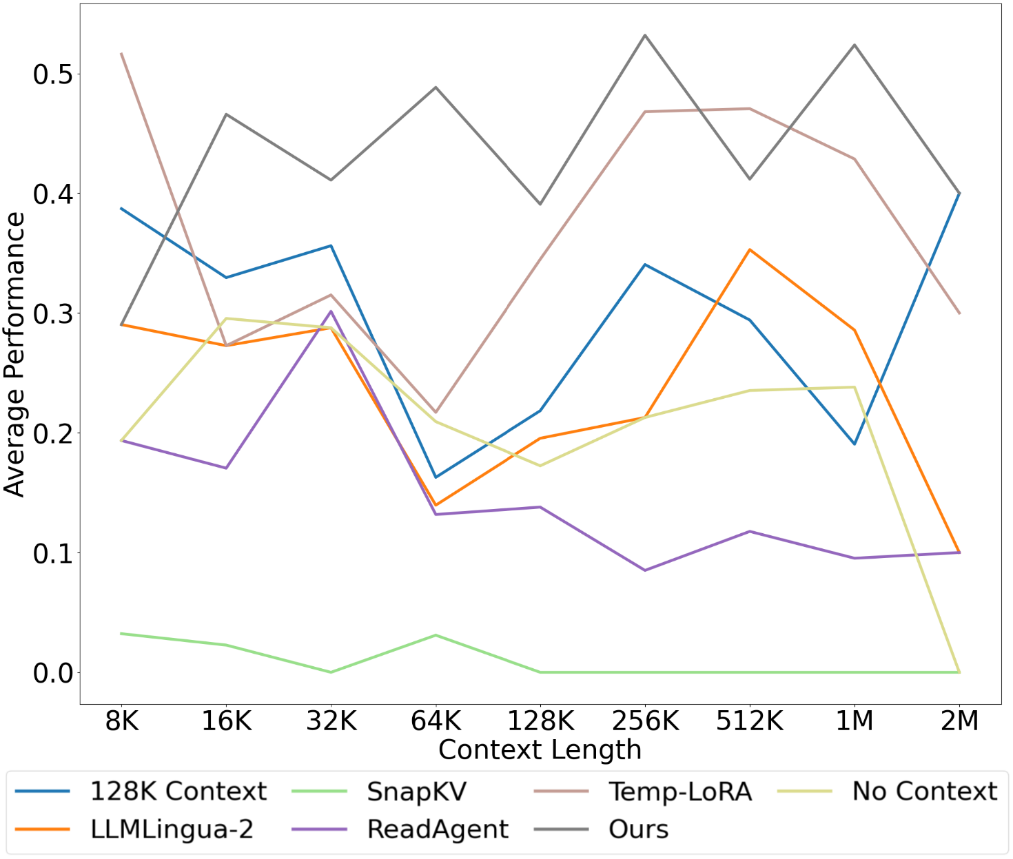 Figure 3: Performance comparison across different context lengths in sequential transformation tasks. To maintain the readability of the figure, we only show the results of some representative baselines.