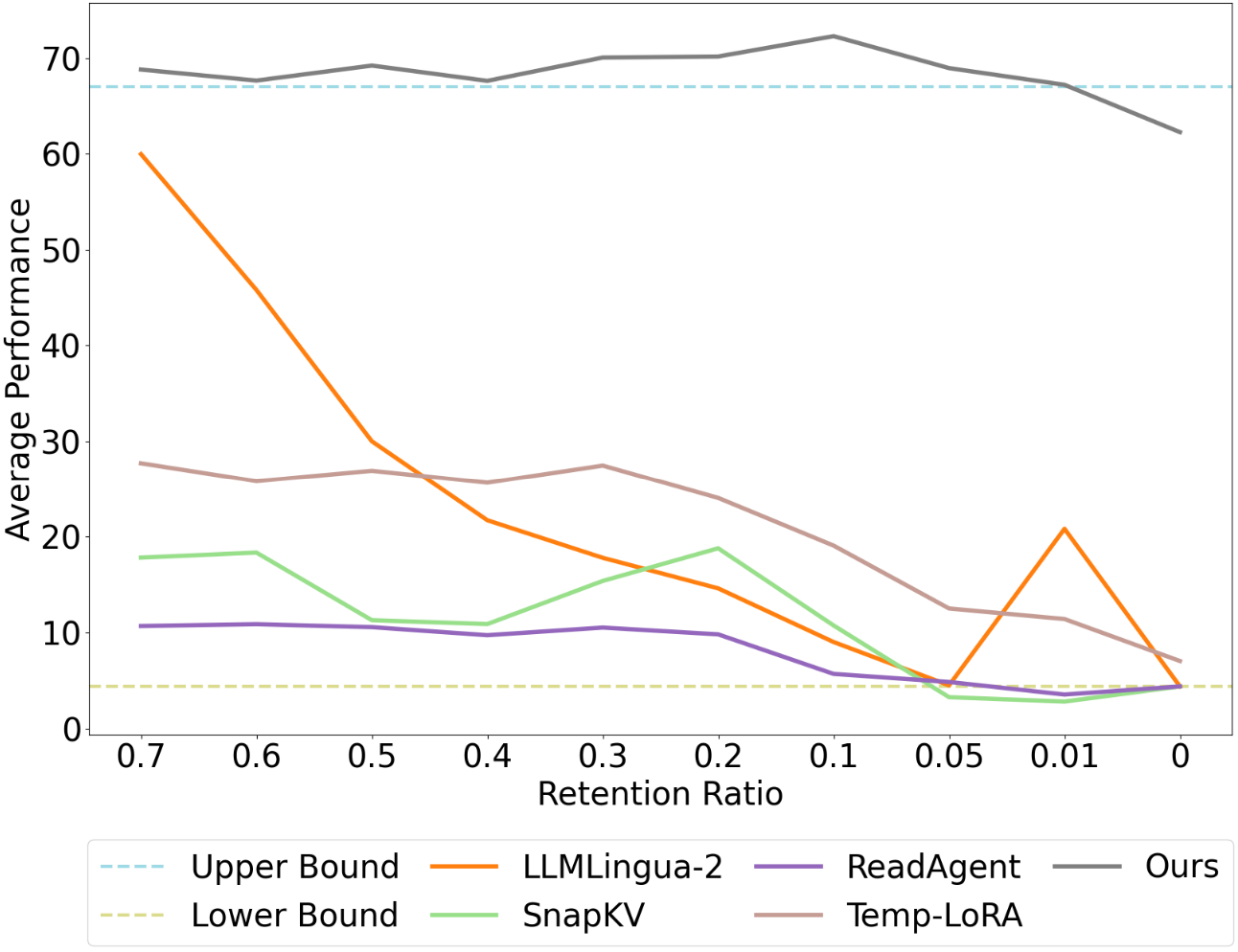 Figure 2: Average model performance on single transformation tasks across different retention ratios. To maintain the readability of the figure, we only show the results of some representative baselines.