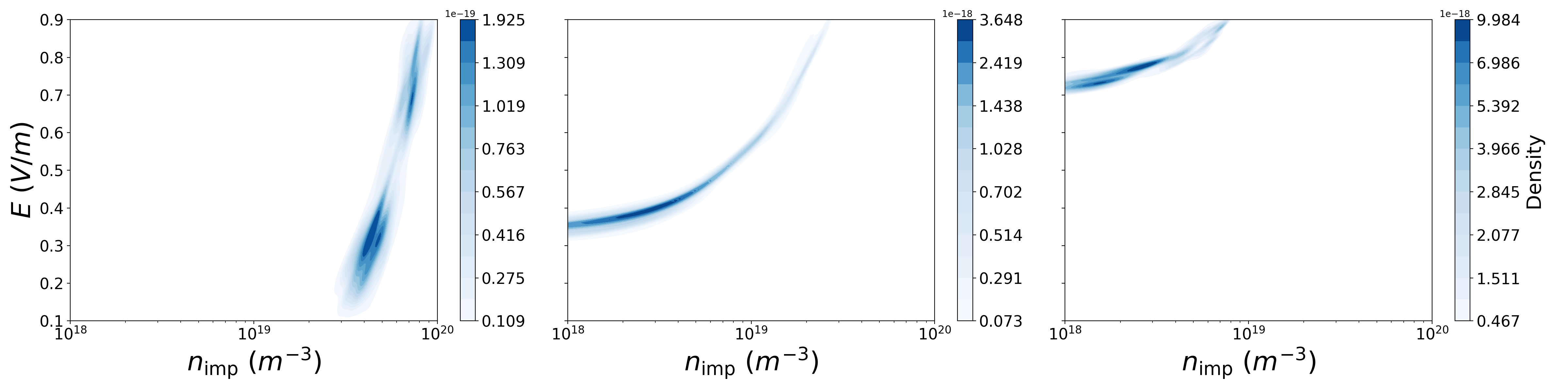 Figure 15: Run-away electron example. Posterior distributions generated by running the baseline procedure on the 31 \times 17 finer resolution grid. We note good agreement between the posterior distributions conditioned on \varphi^*_{I_{\rm RE}}=0, 0.01 with the bifidelity and MCMC/SMC results, however an over-smoothed result of \varphi^*_{I_{\rm RE}}= - 0.025. This suggests that the finer resolution allows for good approximations for some conditions, but may require more samples for other observations of interest; this highlights an important benefit of our two-stage method, which offers computational savings in the first step, as G^{\rm low} can be used for posterior approximations over many observations, while allowing for the adaptive refinement for observations of interest in the second step.