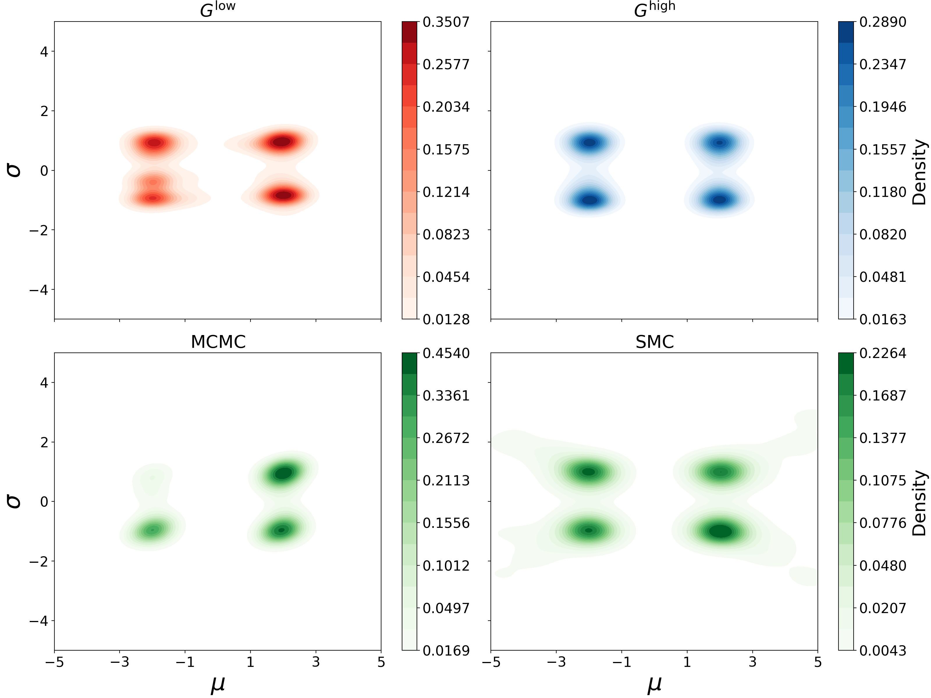 Figure 10: Linear SDE example. Parameter estimation results for observation \boldsymbol{y}_1 corresponding to true parameters (\mu,\sigma) = (2,1). The four panels demonstrate the accuracy of our approach compared to MCMC and SMC sampling: Top right: Initial low-fidelity generative model G^{\rm low}(y,z). Top left: Density approximation defined by high-fidelity model G^{\rm high}(z). Bottom left: MCMC sampling. Bottom right: SMC sampling. Our method successfully captures the expected four equal modes centered at (\pm\mu,\pm\sigma), while MCMC struggles to identify this symmetric structure in the posterior distribution. SMC captures the four modes and appears to over-smooth, but displays good agreement with our results.