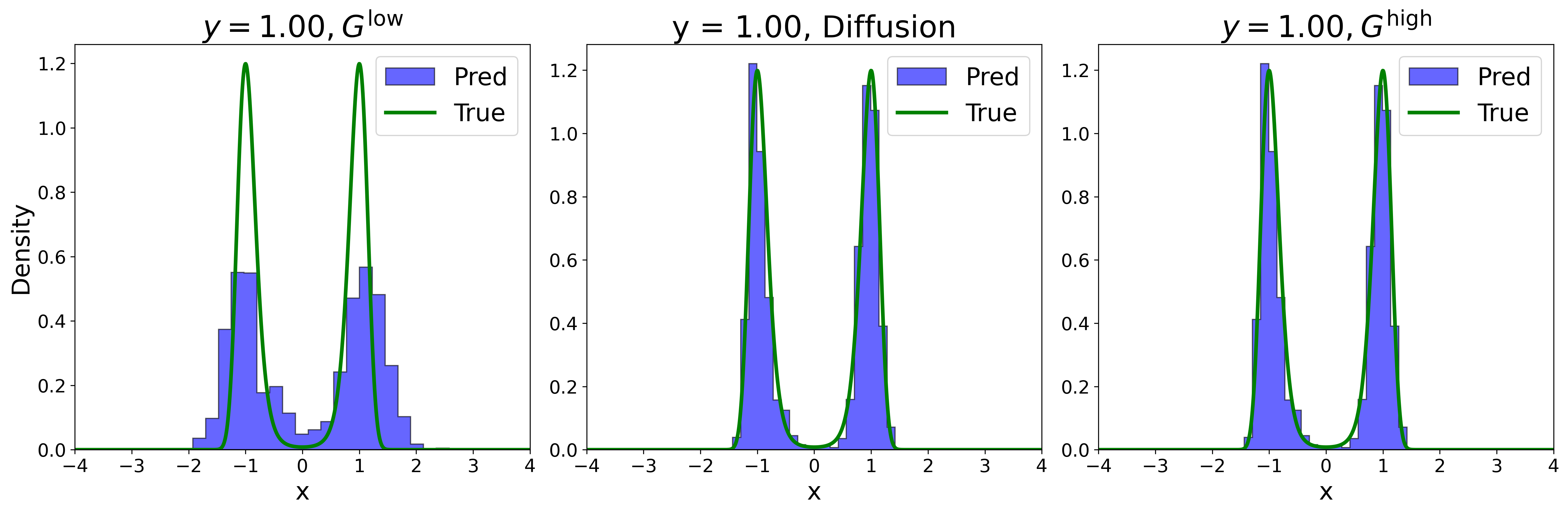 Figure 4: 1D illustrative example. The conditional distribution p_{\Theta|Y}(\theta|y) for y=1. Left panel shows the density approximation obtained via the low-fidelity generative model G^{\rm low}. The KL divergence, computed according to Eq. 26 is 0.26. The middle panel displays the density approximation derived from labeled data by solving the reverse-time ODE model, yielding a KL divergence of 0.044. The right panel presents the density approximation generated by the high-fidelity generative model G^{\rm high}, which achieves also achieves a KL divergence of 0.045. The small KL divergence values for both the diffusion model and G^{\rm high} indicate good approximation performance, with G^{\rm high} learning the correct mapping from standard normal samples to posterior samples.